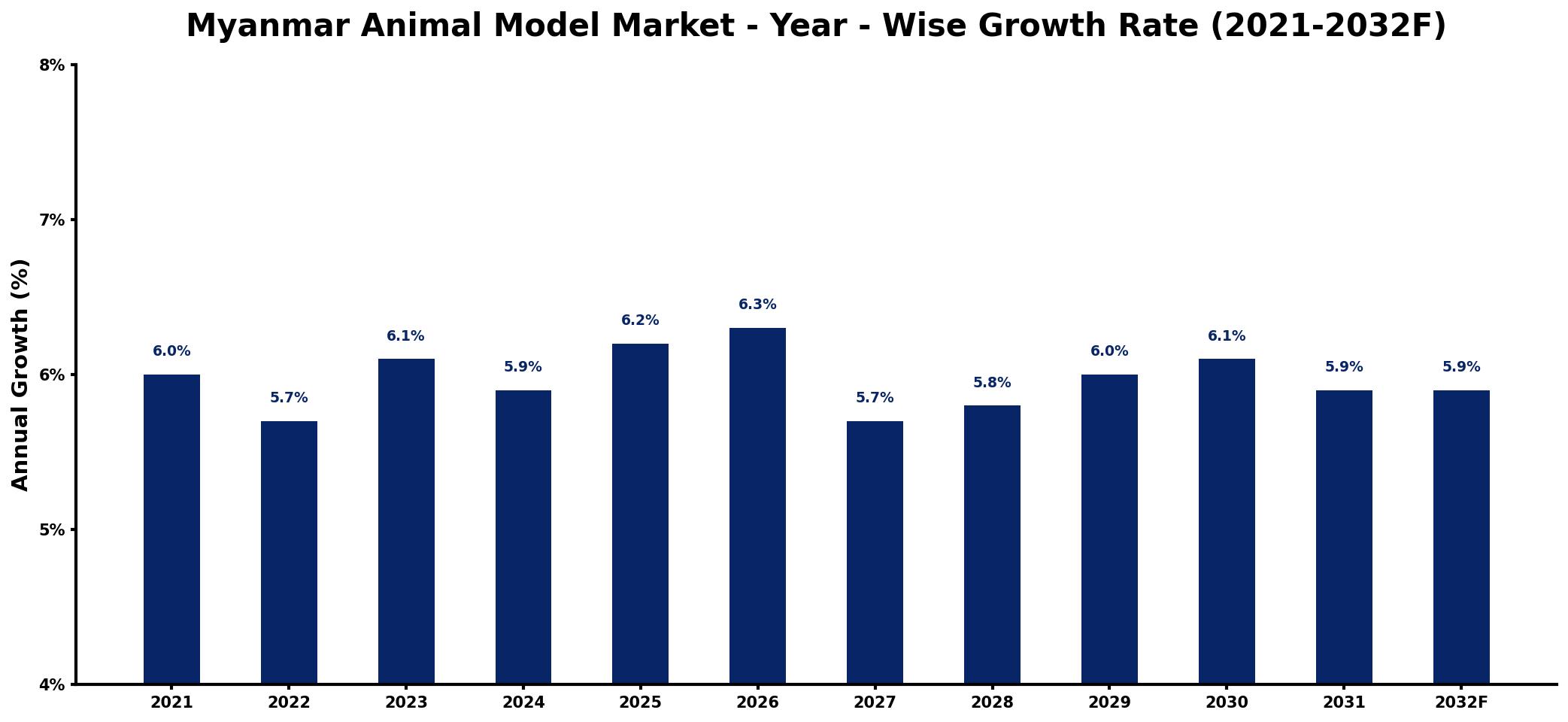 Myanmar Animal Model Market Year-wise Growth Rate and Key Drivers