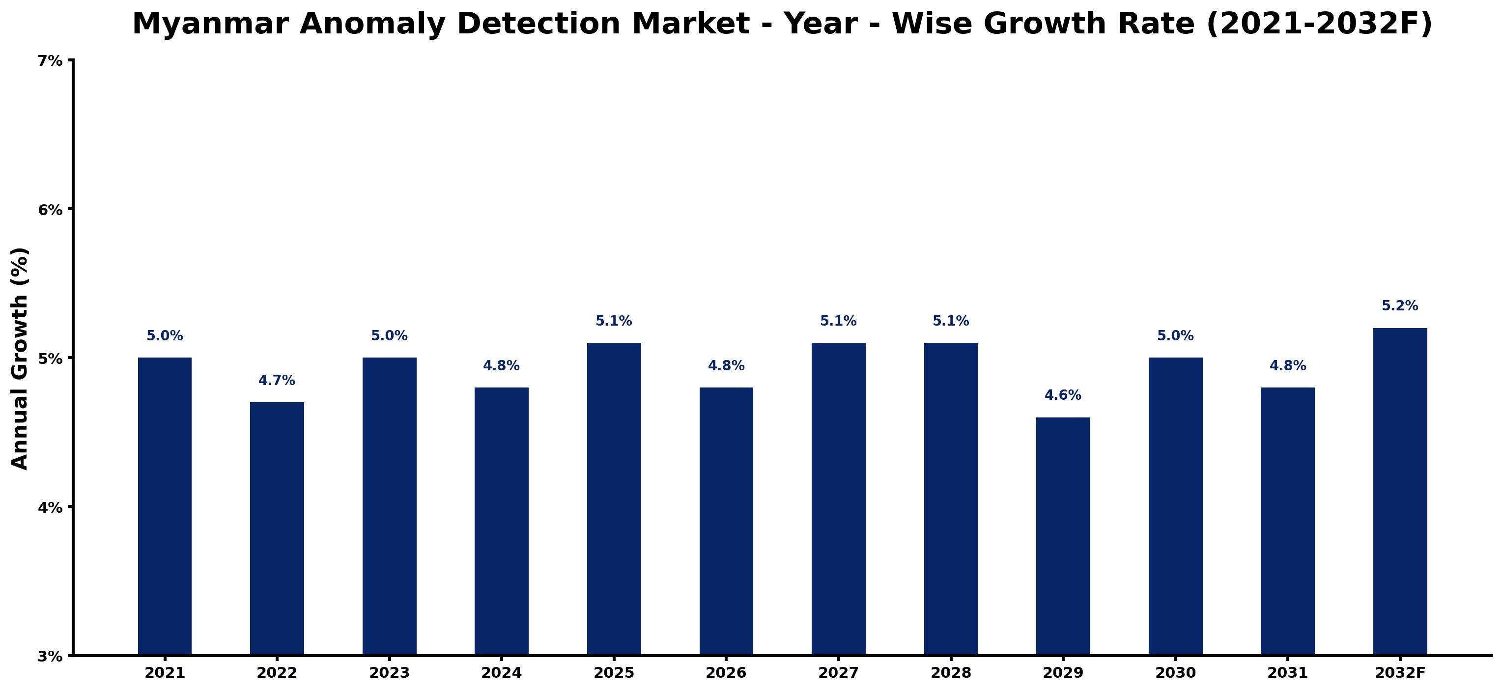Myanmar Anomaly Detection Market Year-wise Growth Rate and Key Drivers