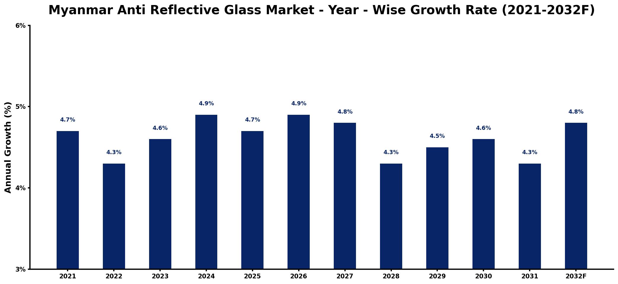 Myanmar Anti Reflective Glass Market Year-wise Growth Rate and Key Drivers