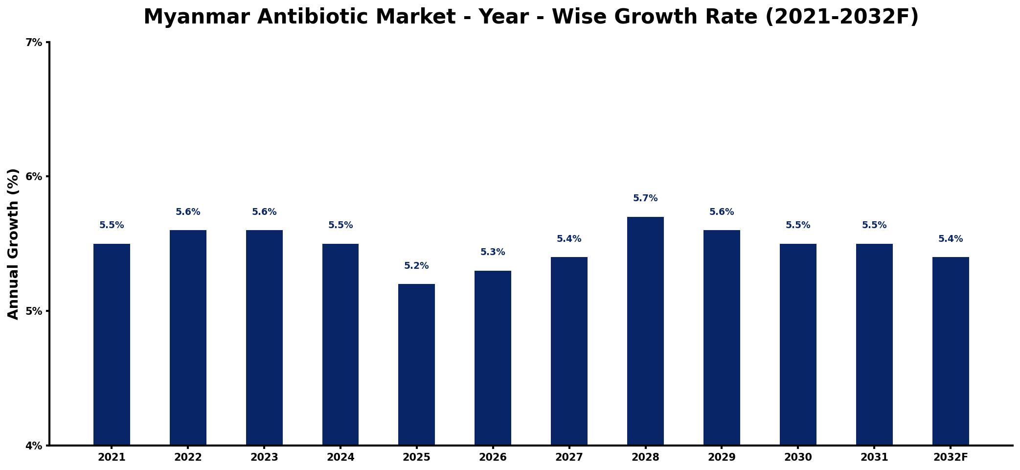 Myanmar Antibiotic Market Year-wise Growth Rate and Key Drivers