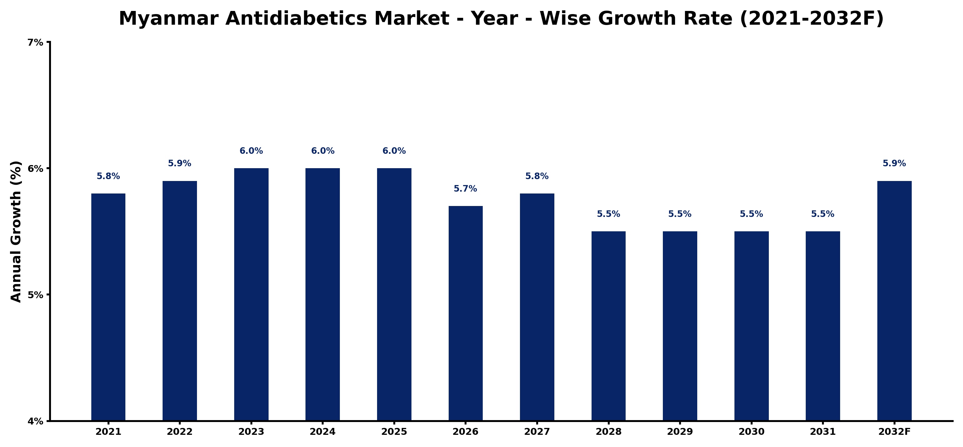 Myanmar Antidiabetics Market Year-wise Growth Rate and Key Drivers