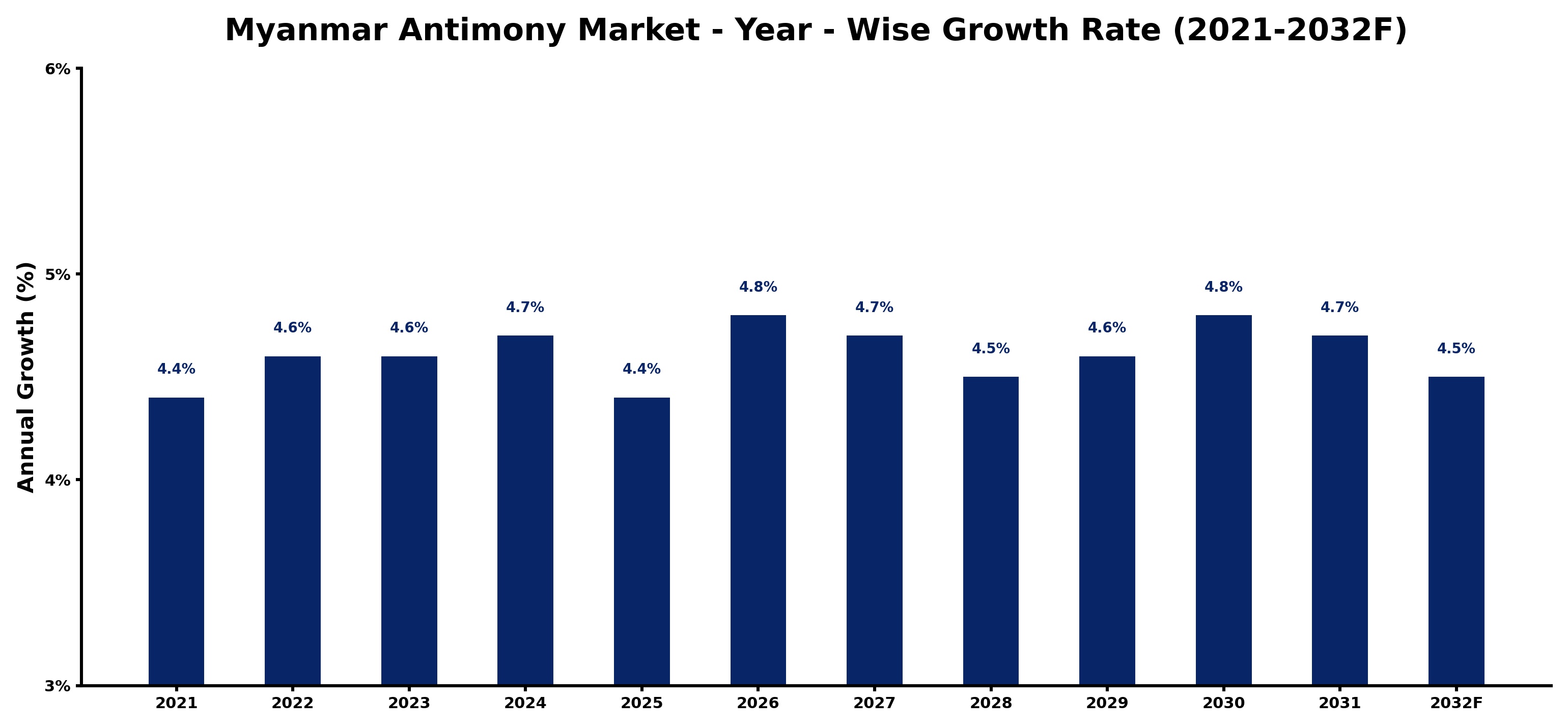 Myanmar Antimony Market Year-wise Growth Rate and Key Drivers