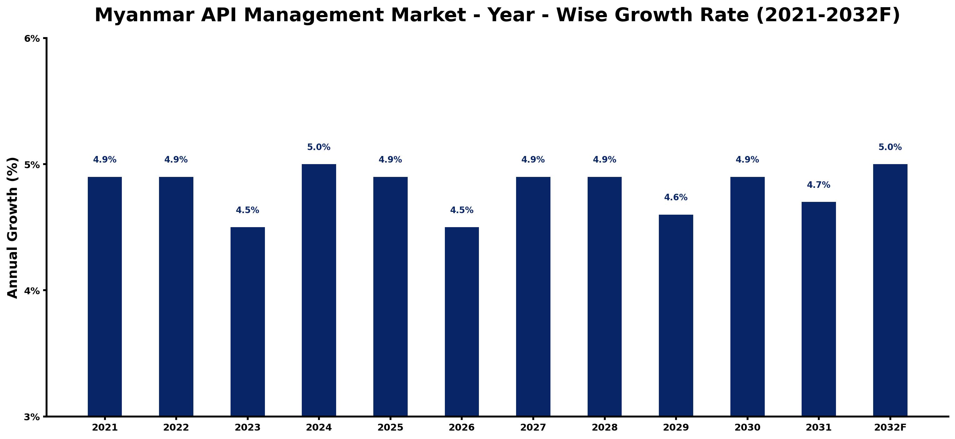 Myanmar API Management Market Year-wise Growth Rate and Key Drivers