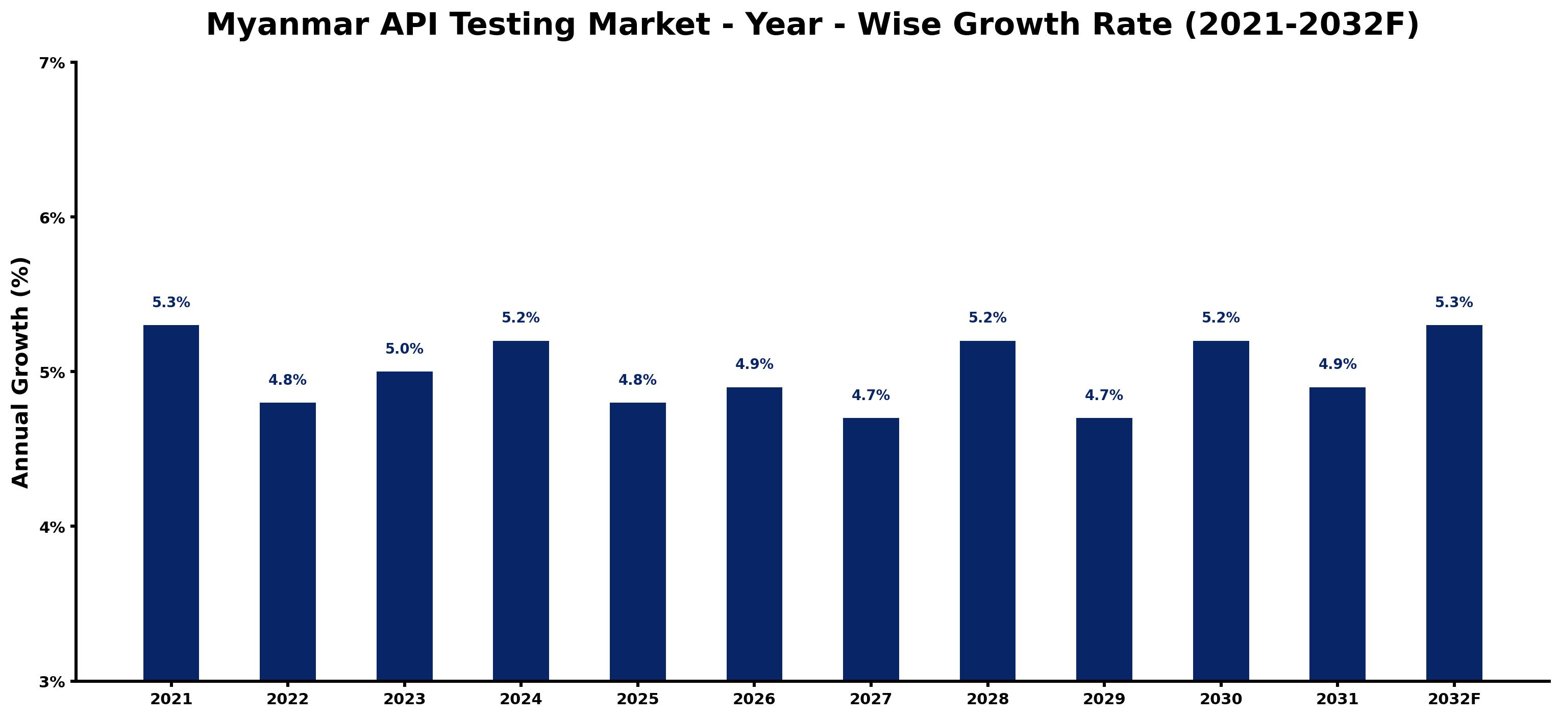 Myanmar API Testing Market Year-wise Growth Rate and Key Drivers