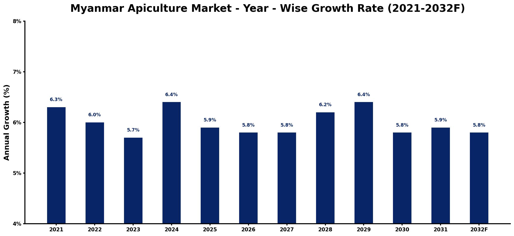 Myanmar Apiculture Market Year-wise Growth Rate and Key Drivers