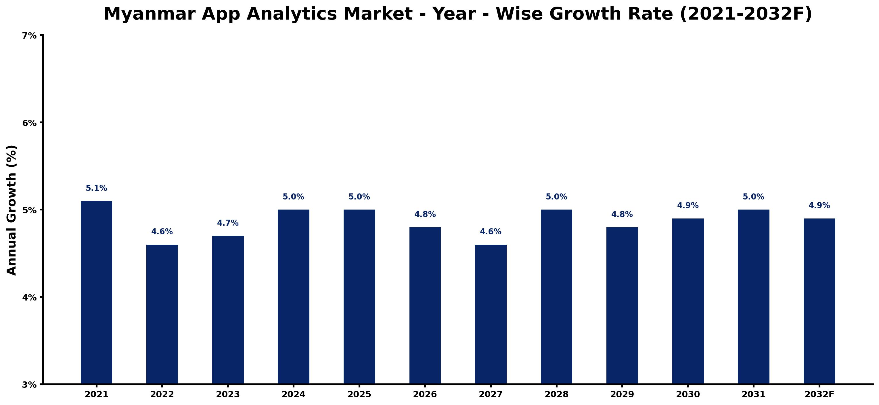 Myanmar App Analytics Market Year-wise Growth Rate and Key Drivers