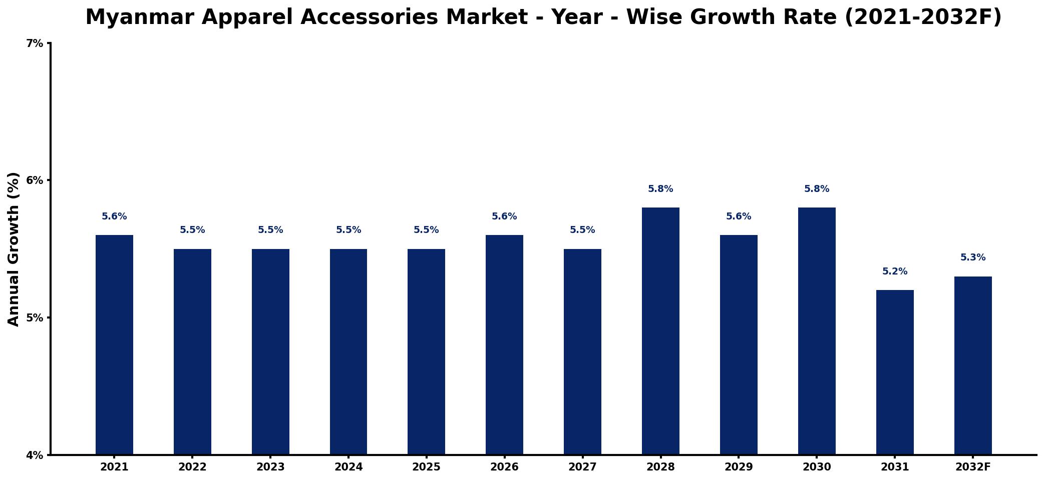 Myanmar Apparel Accessories Market Year-wise Growth Rate and Key Drivers