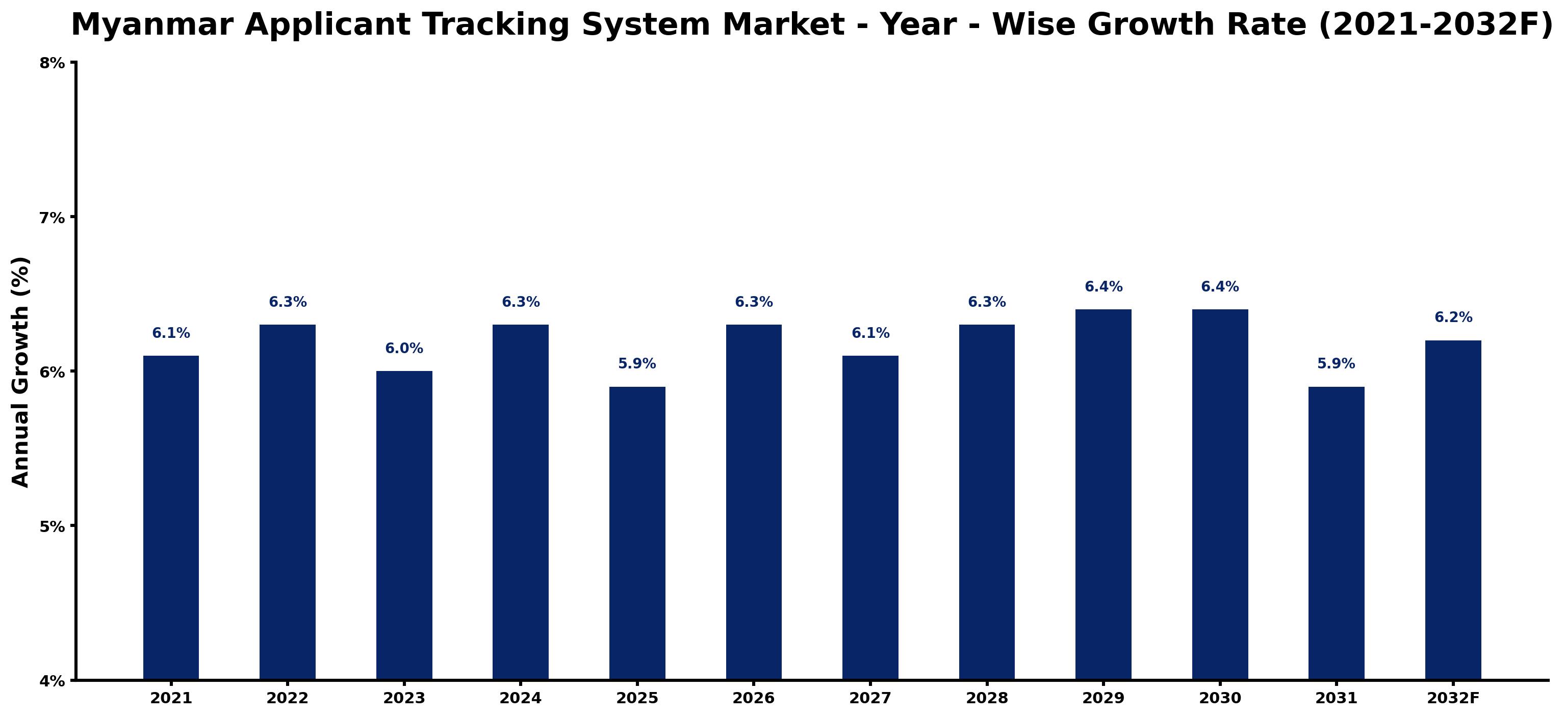 Myanmar Applicant Tracking System Market Year-wise Growth Rate and Key Drivers