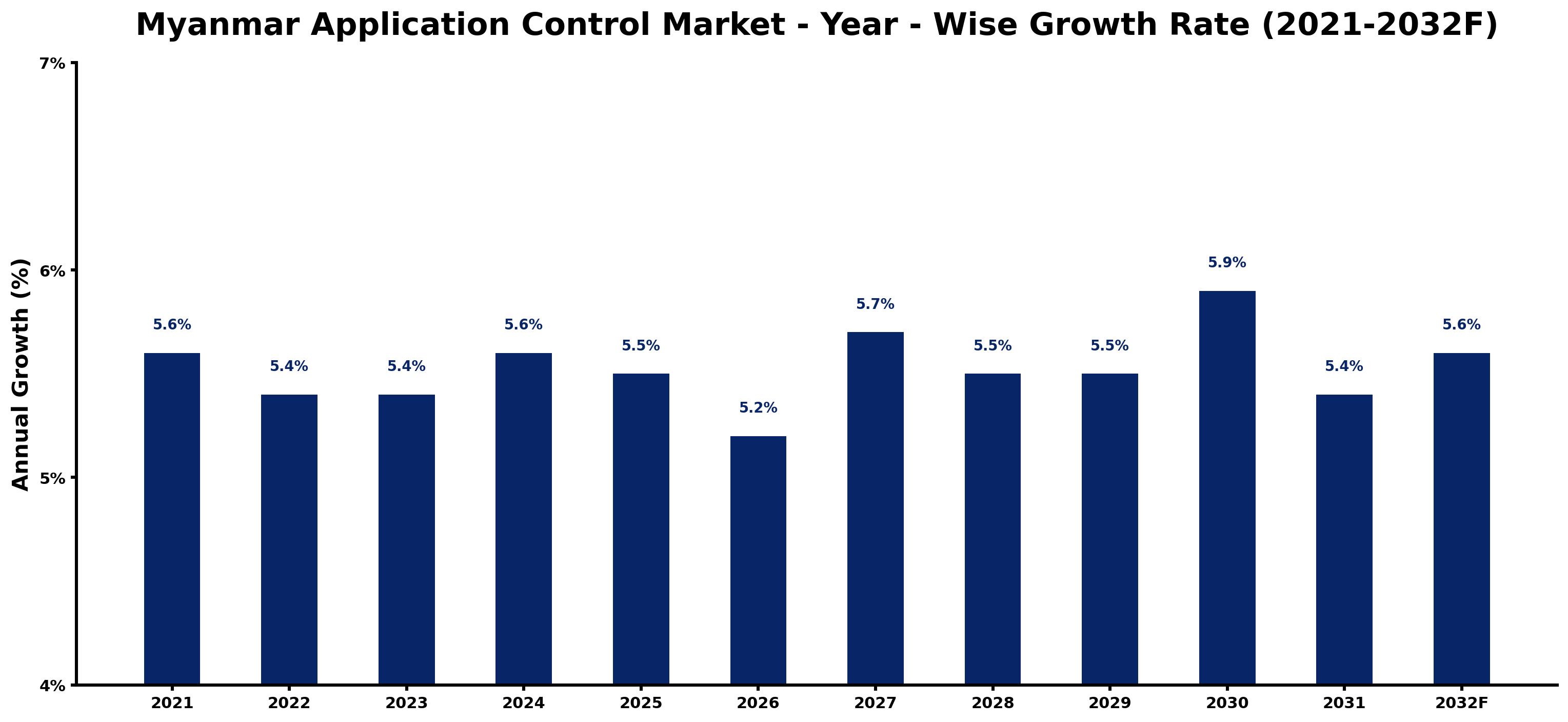 Myanmar Application Control Market Year-wise Growth Rate and Key Drivers