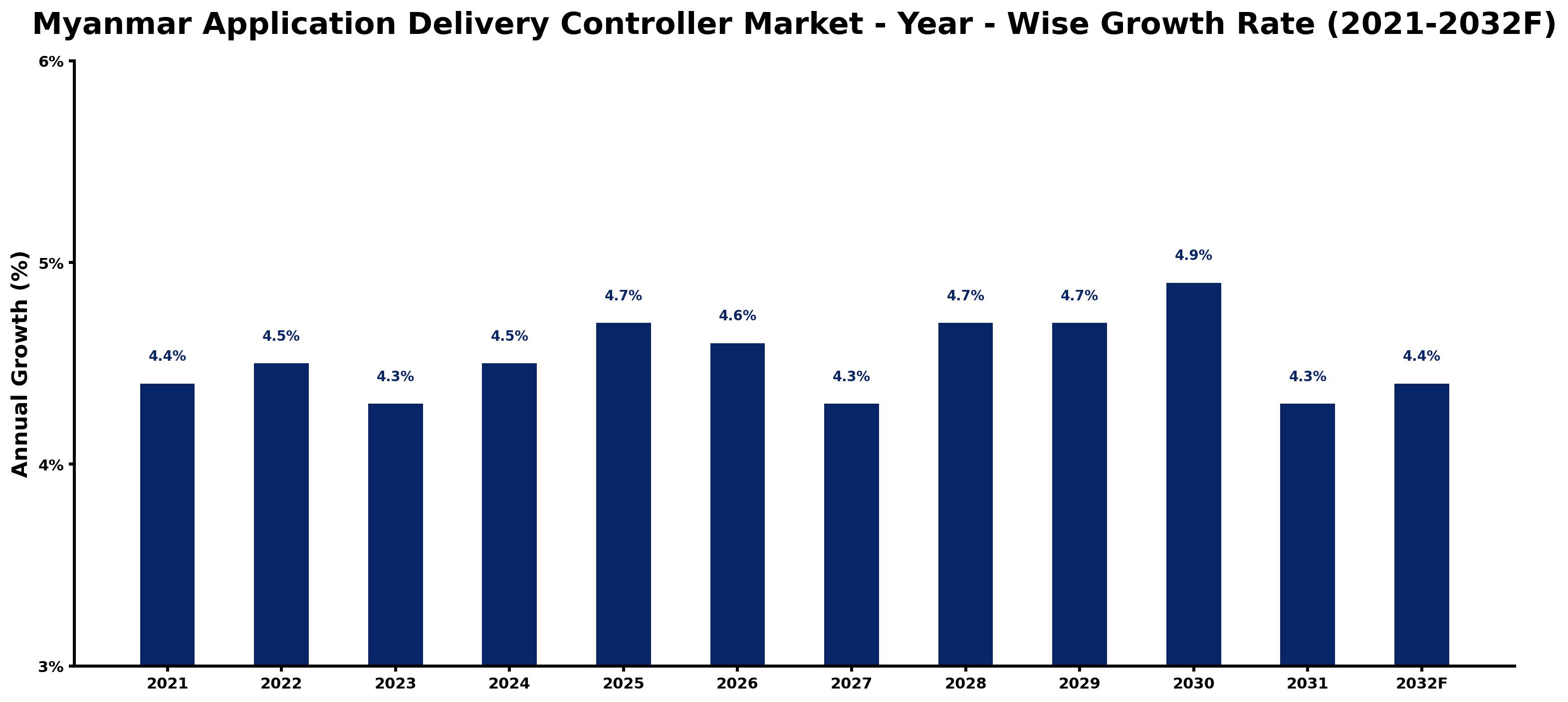 Myanmar Application Delivery Controller Market Year-wise Growth Rate and Key Drivers