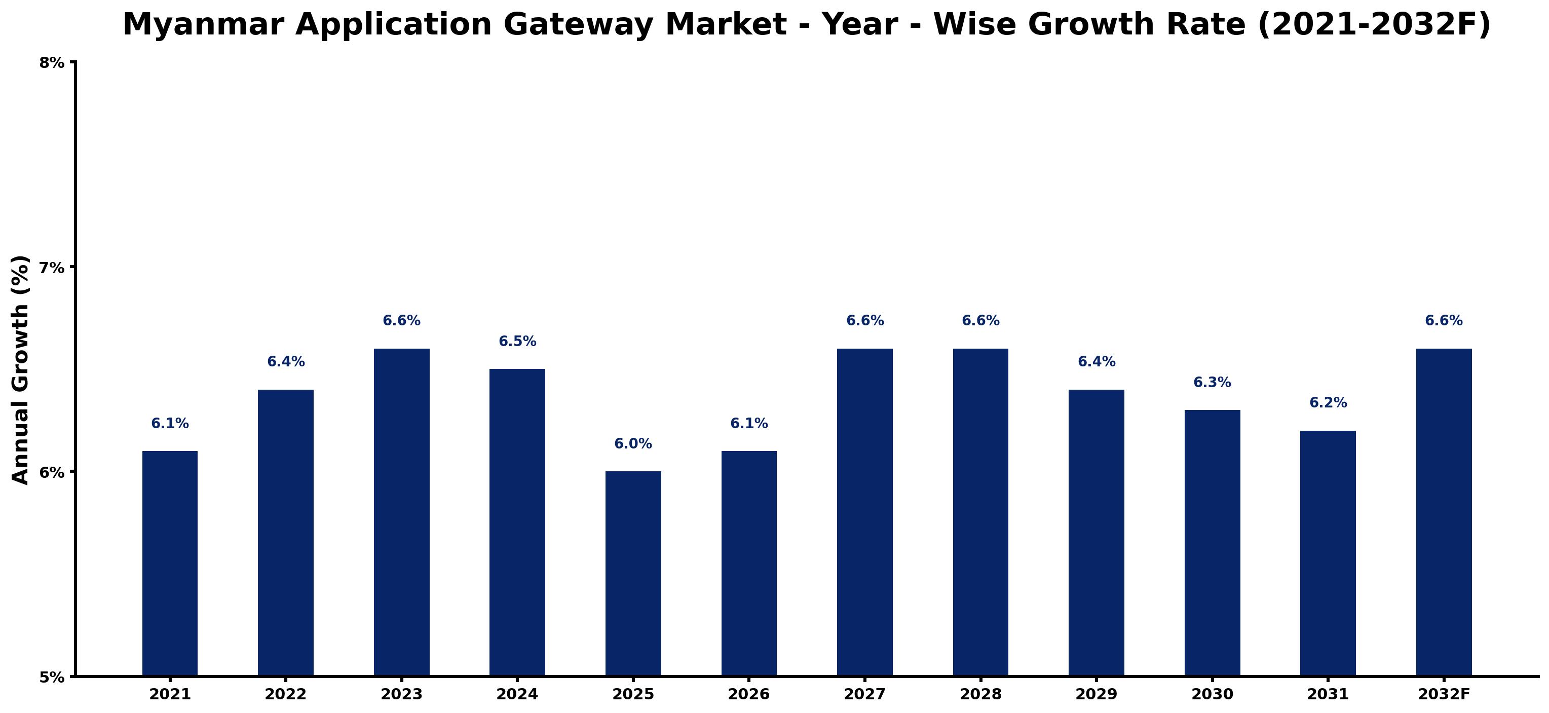 Myanmar Application Gateway Market Year-wise Growth Rate and Key Drivers