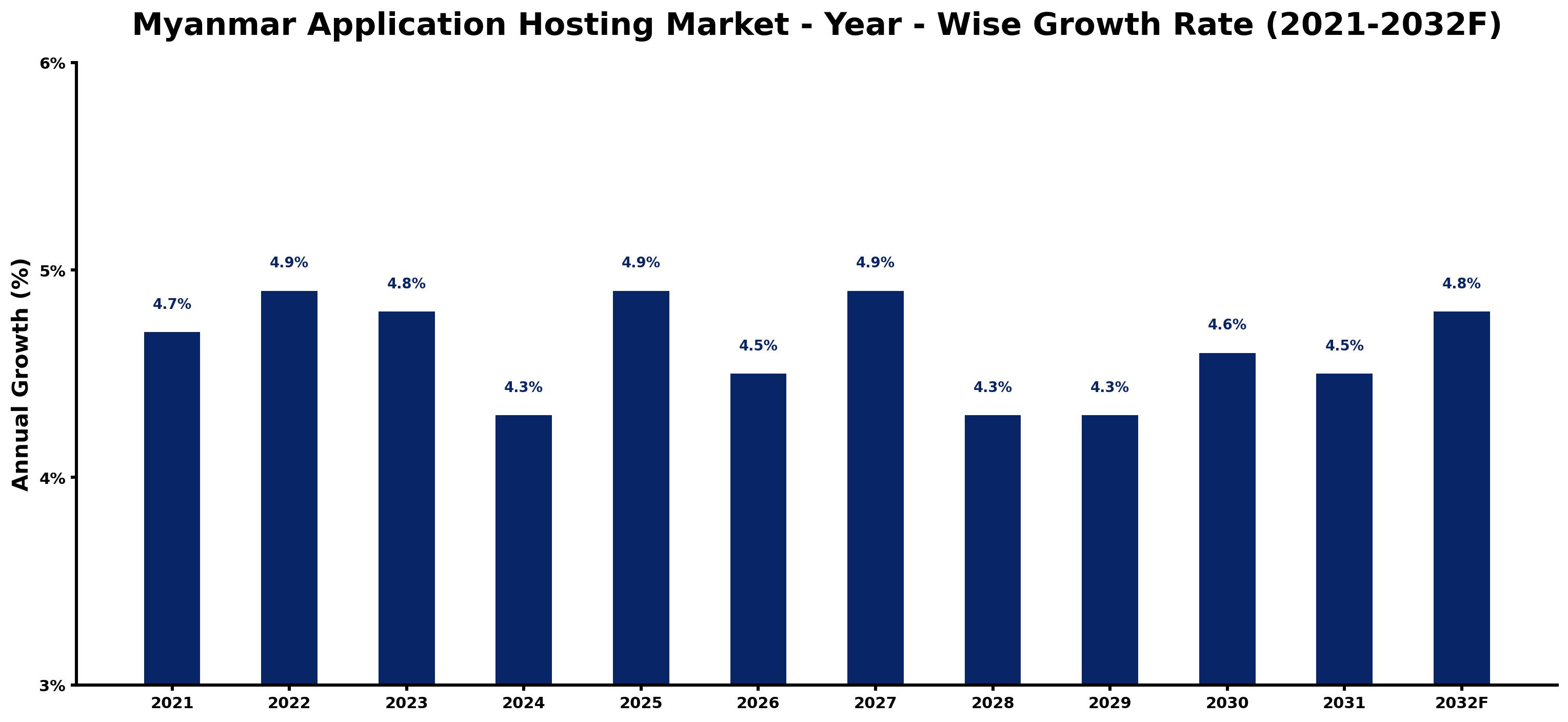 Myanmar Application Hosting Market Year-wise Growth Rate and Key Drivers