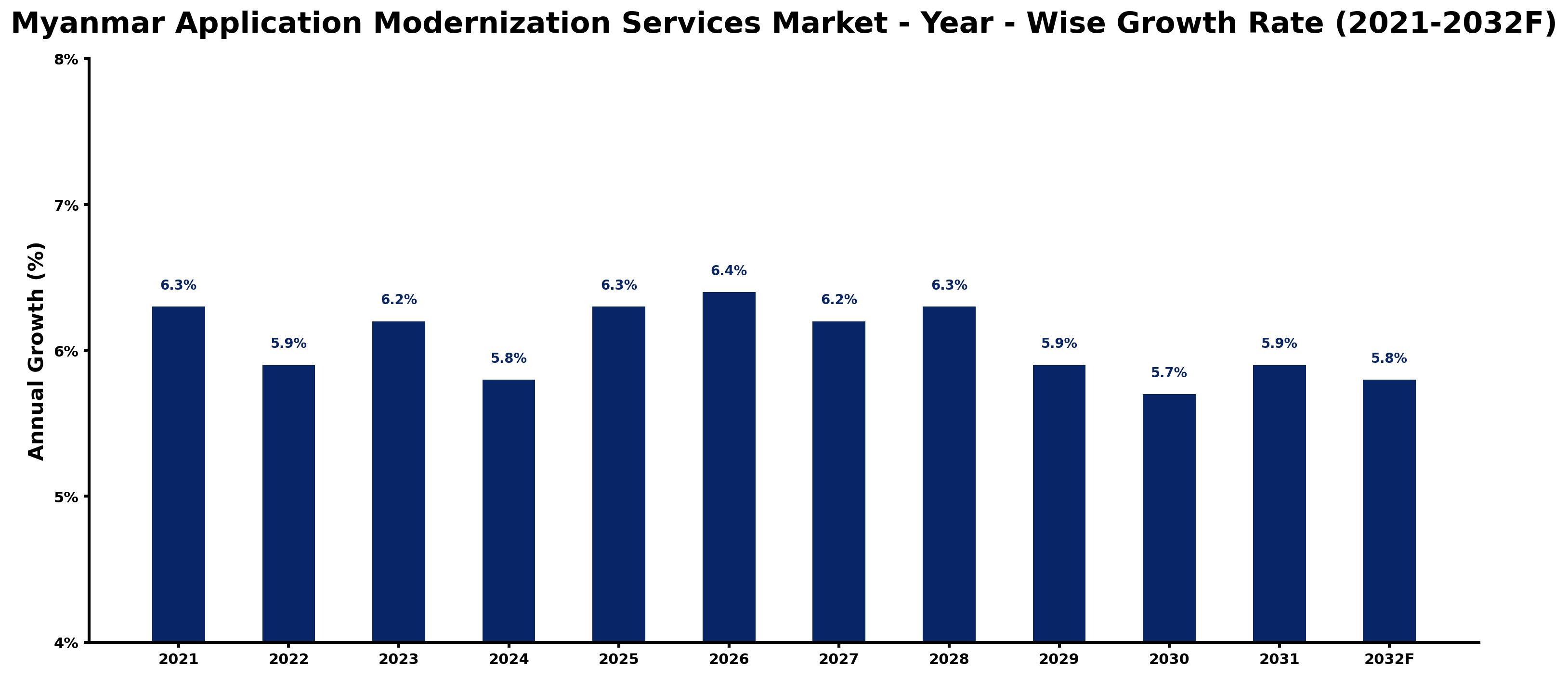 Myanmar Application Modernization Services Market Year-wise Growth Rate and Key Drivers