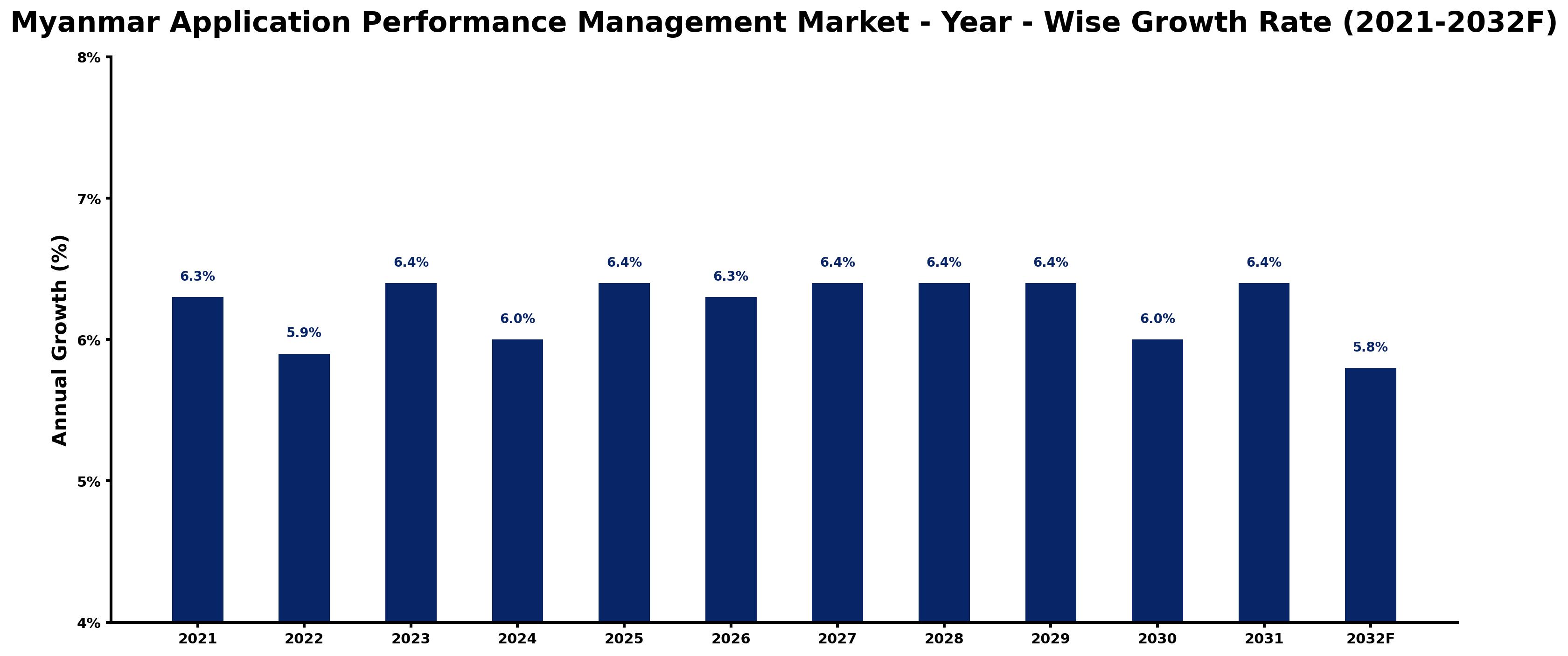 Myanmar Application Performance Management Market Year-wise Growth Rate and Key Drivers