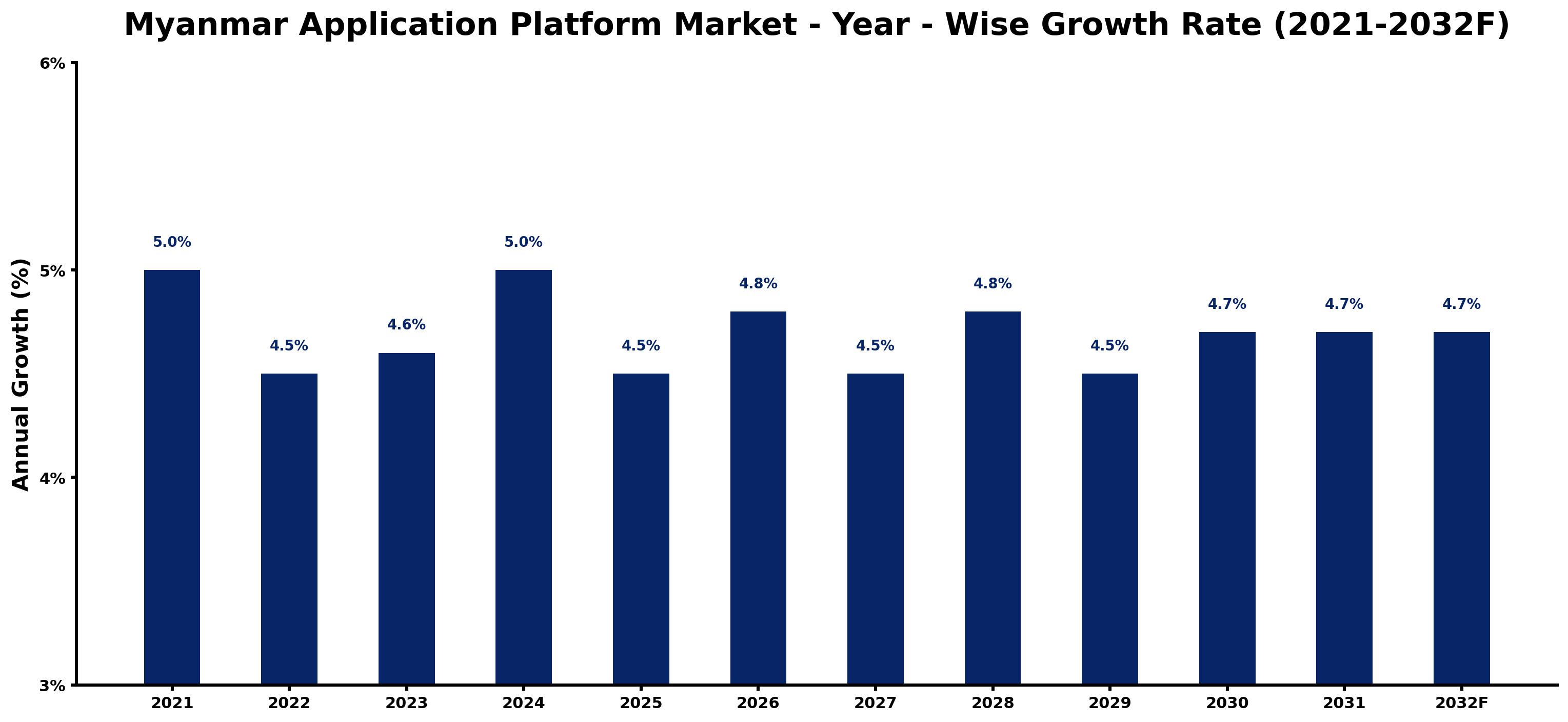 Myanmar Application Platform Market Year-wise Growth Rate and Key Drivers