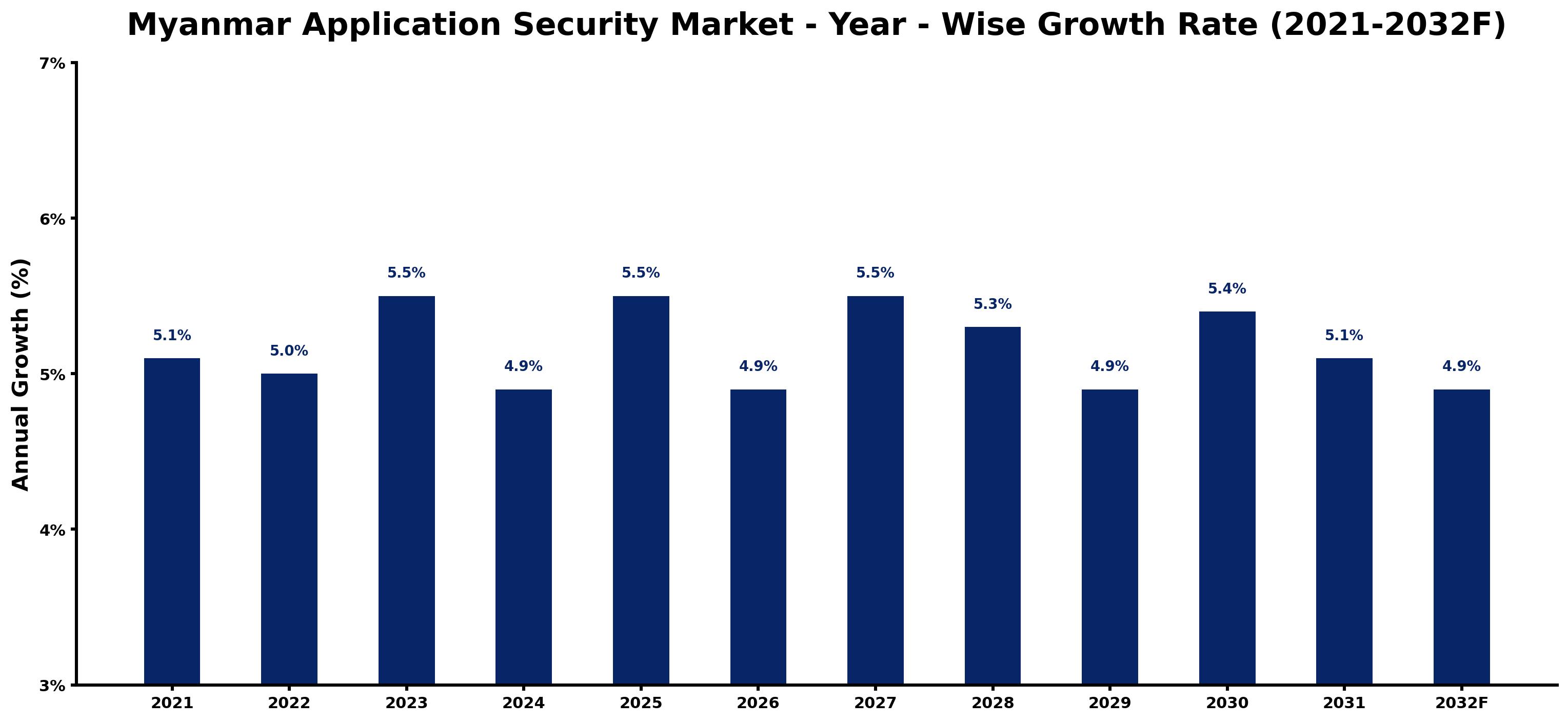 Myanmar Application Security Market Year-wise Growth Rate and Key Drivers