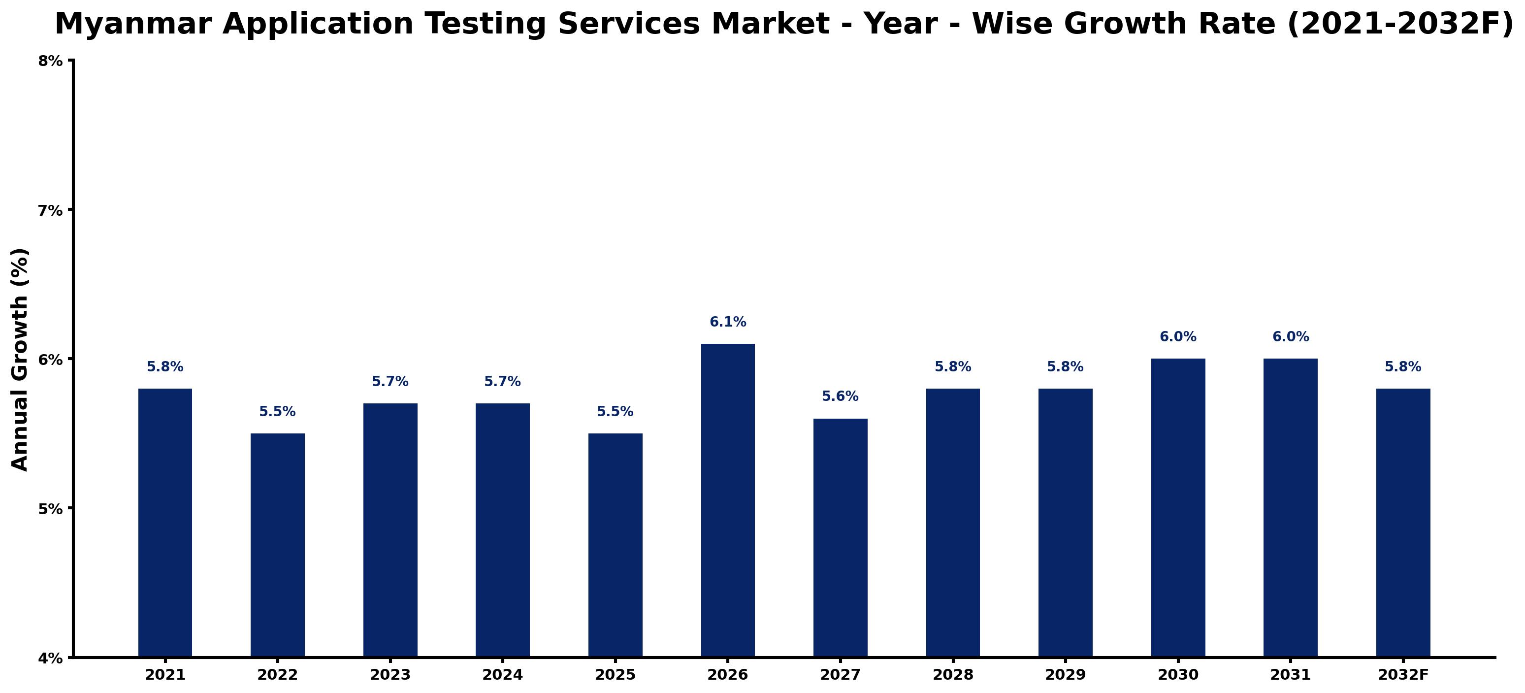 Myanmar Application Testing Services Market Year-wise Growth Rate and Key Drivers