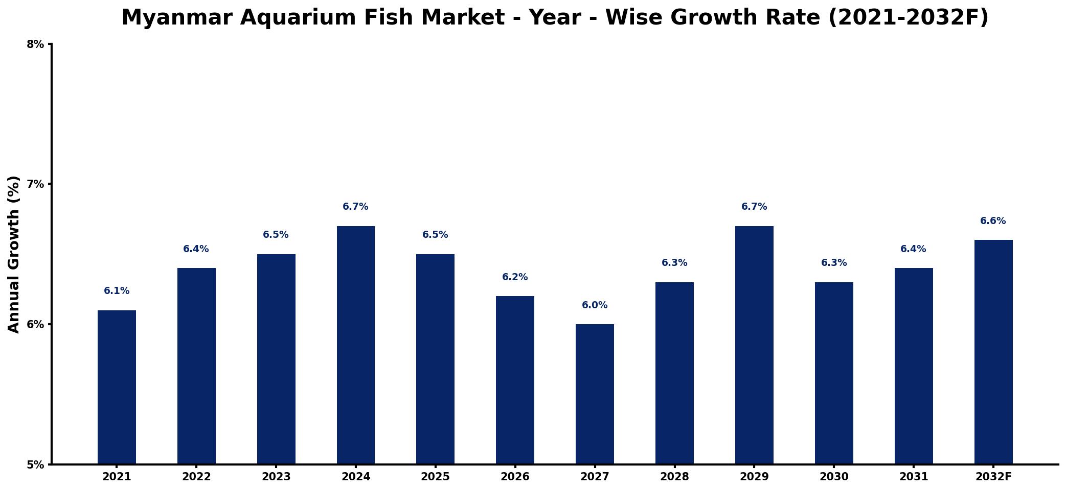 Myanmar Aquarium Fish Market Year-wise Growth Rate and Key Drivers