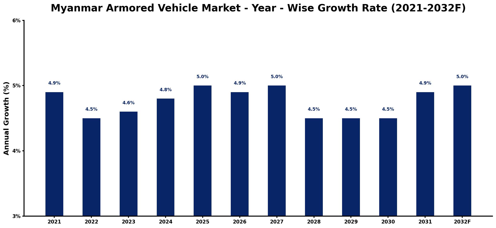 Myanmar Armored Vehicle Market Year-wise Growth Rate and Key Drivers