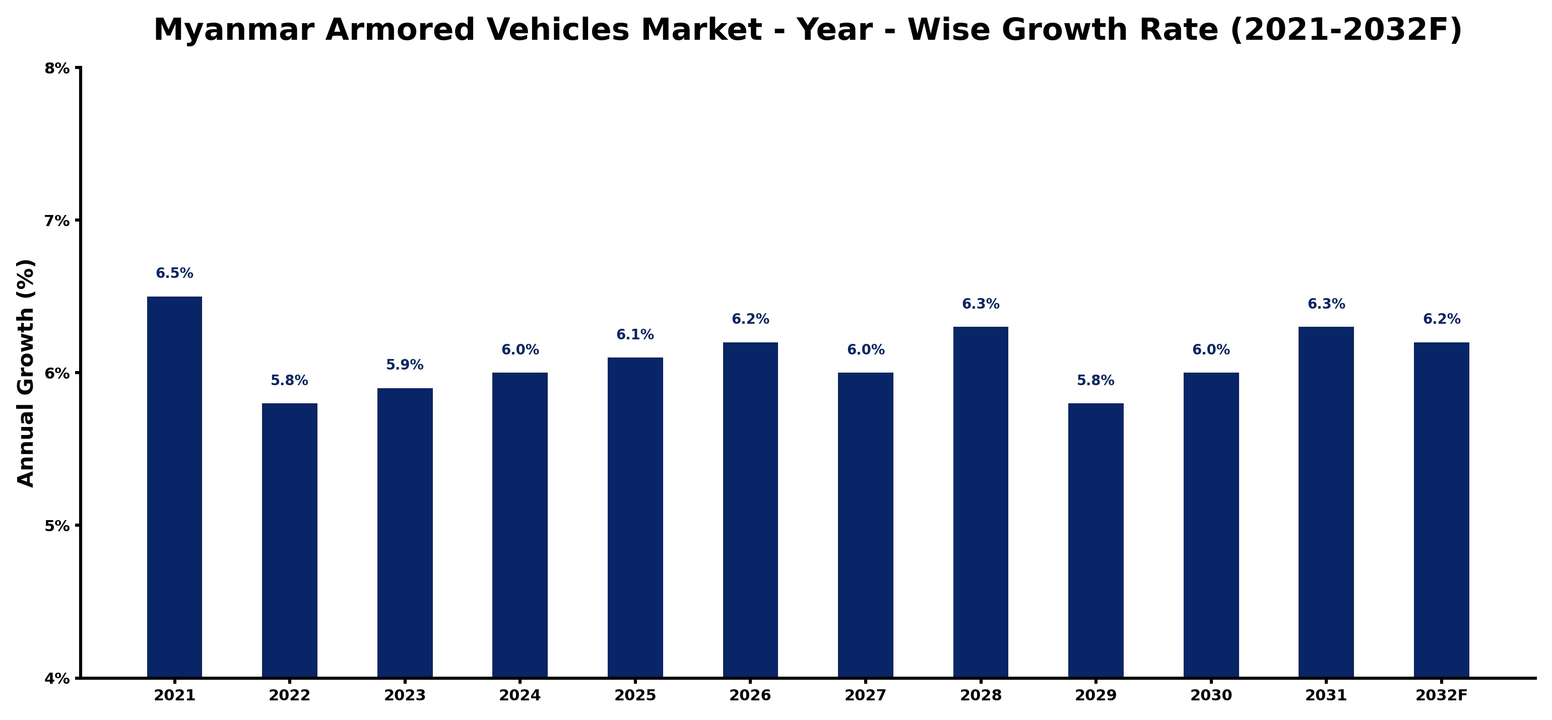 Myanmar Armored Vehicles Market Year-wise Growth Rate and Key Drivers