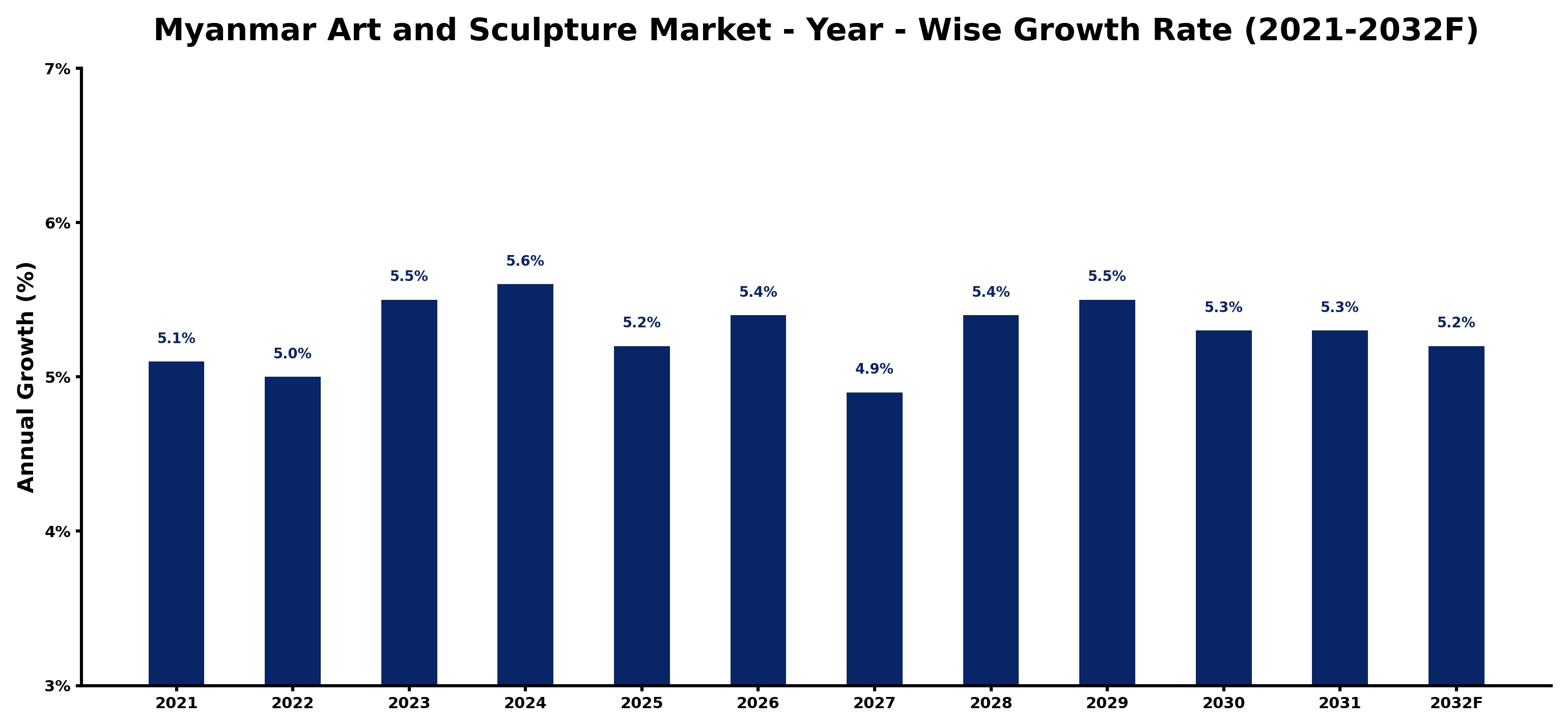 Myanmar Art and Sculpture Market Year-wise Growth Rate and Key Drivers