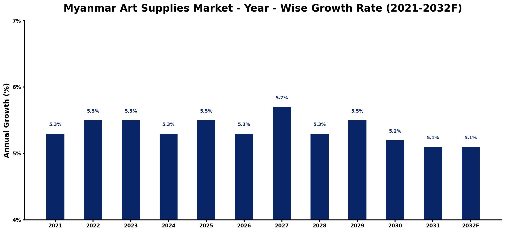 Myanmar Art Supplies Market Year-wise Growth Rate and Key Drivers