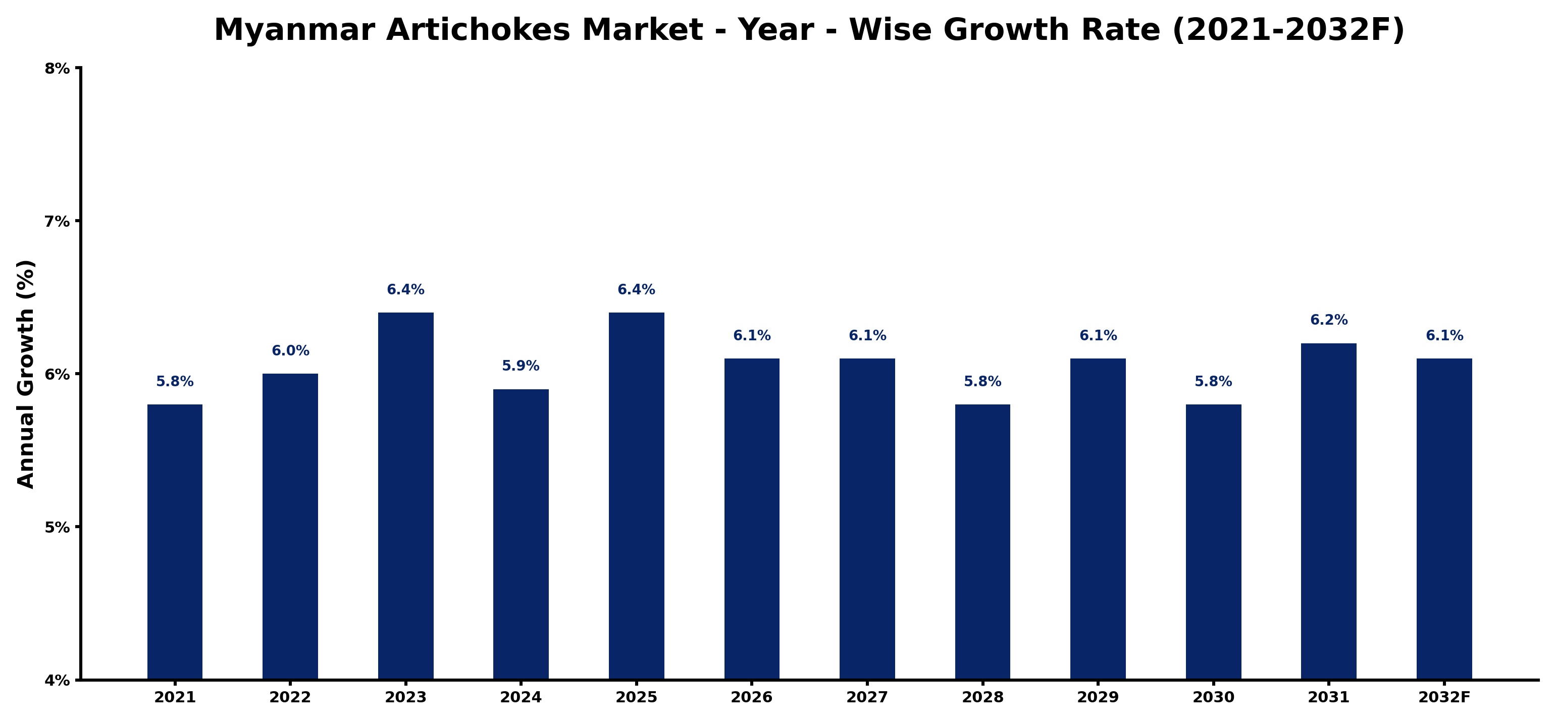 Myanmar Artichokes Market Year-wise Growth Rate and Key Drivers