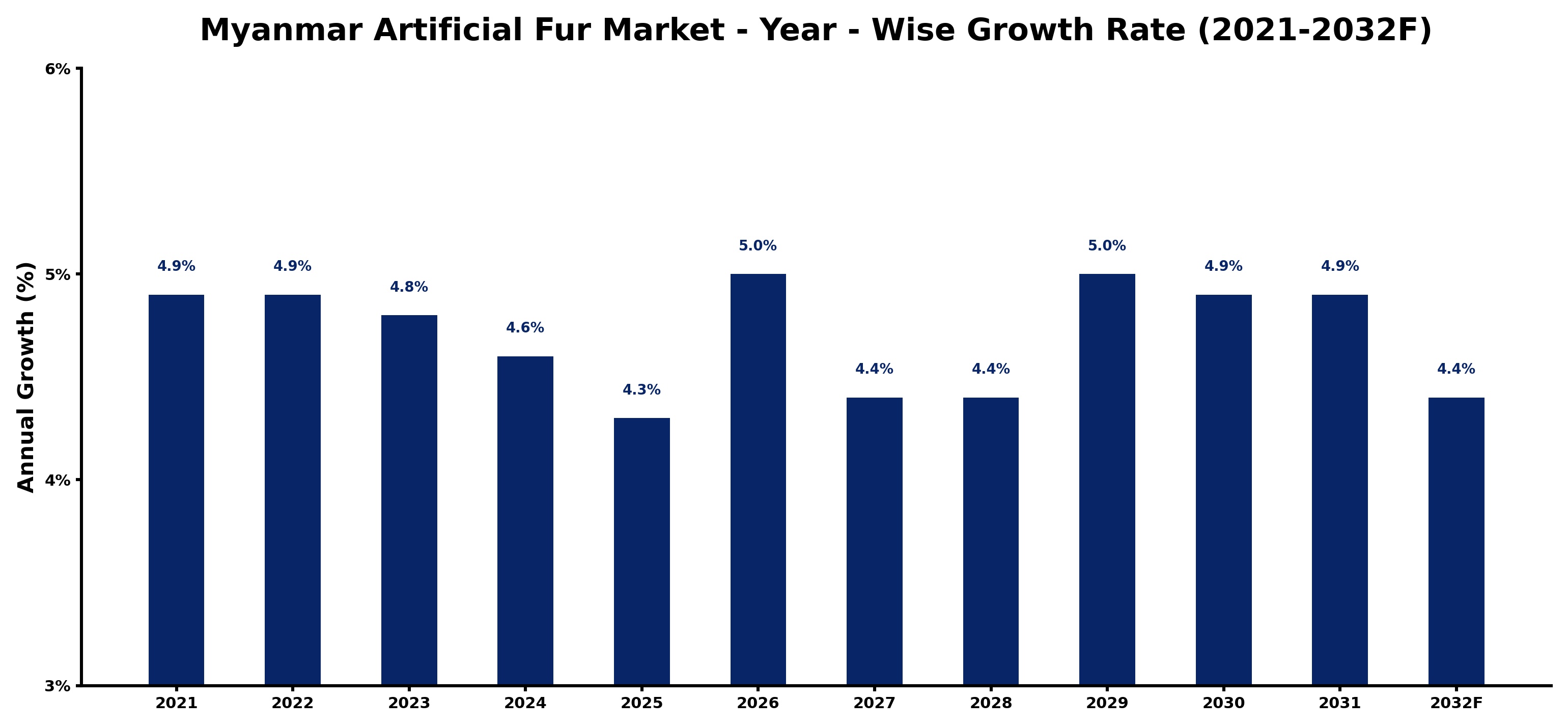 Myanmar Artificial Fur Market Year-wise Growth Rate and Key Drivers