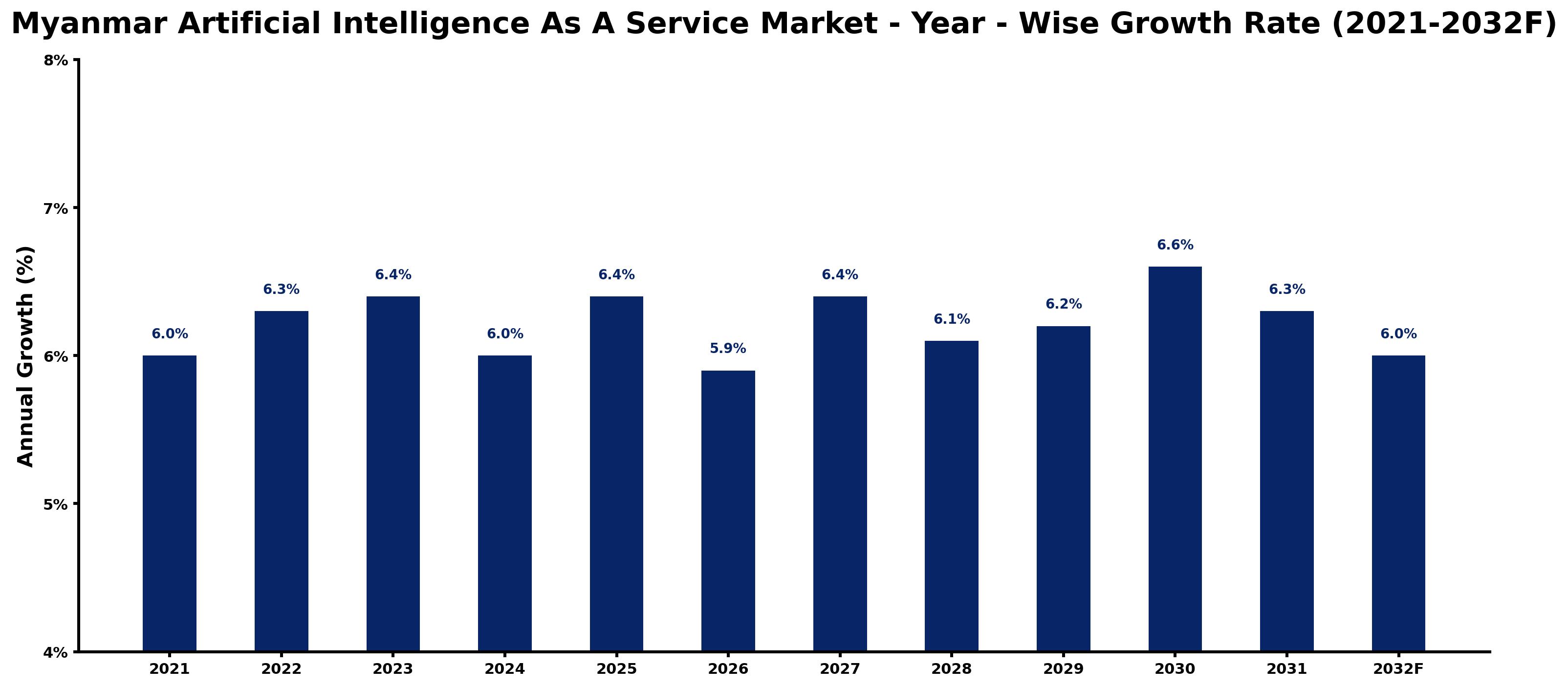 Myanmar Artificial Intelligence As A Service Market Year-wise Growth Rate and Key Drivers
