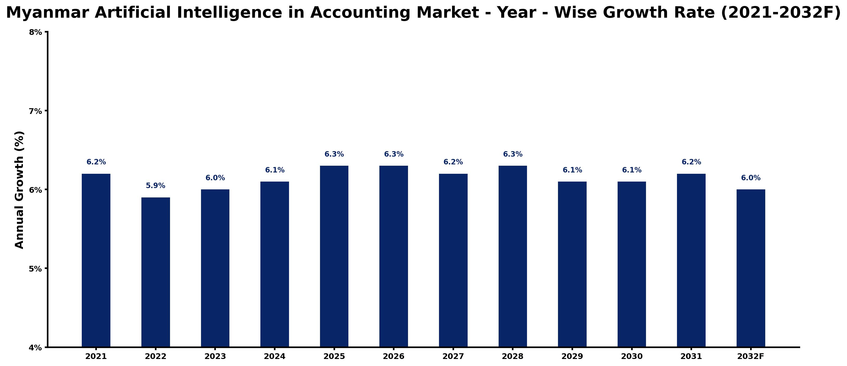 Myanmar Artificial Intelligence in Accounting Market Year-wise Growth Rate and Key Drivers