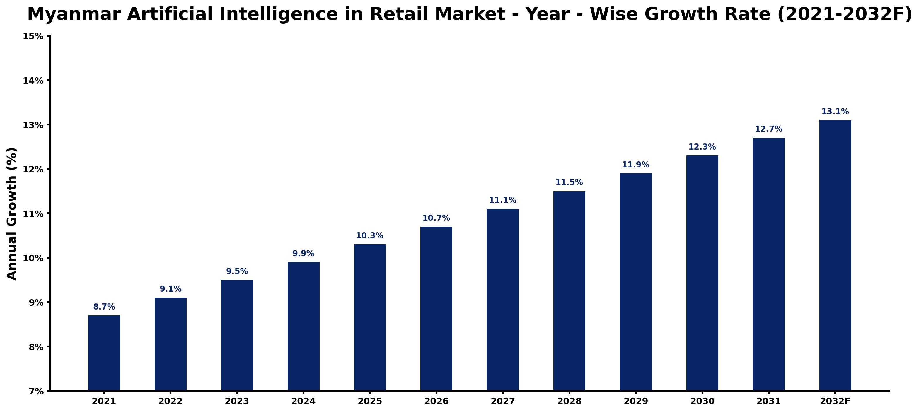Myanmar Artificial Intelligence in Retail Market Year-wise Growth Rate and Key Drivers