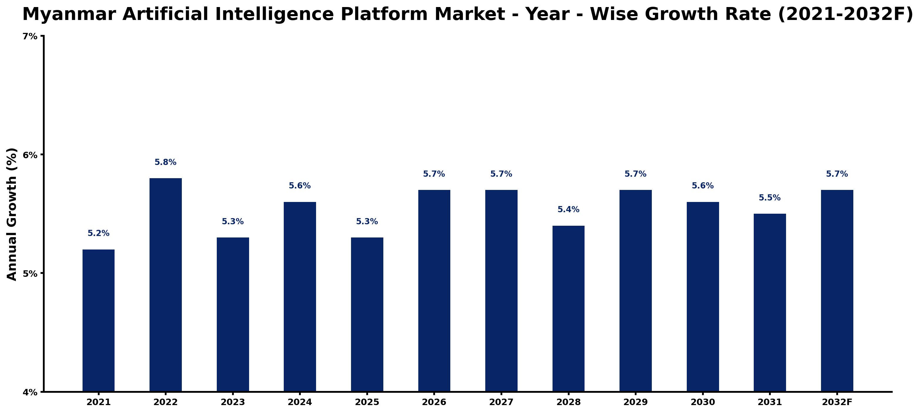 Myanmar Artificial Intelligence Platform Market Year-wise Growth Rate and Key Drivers