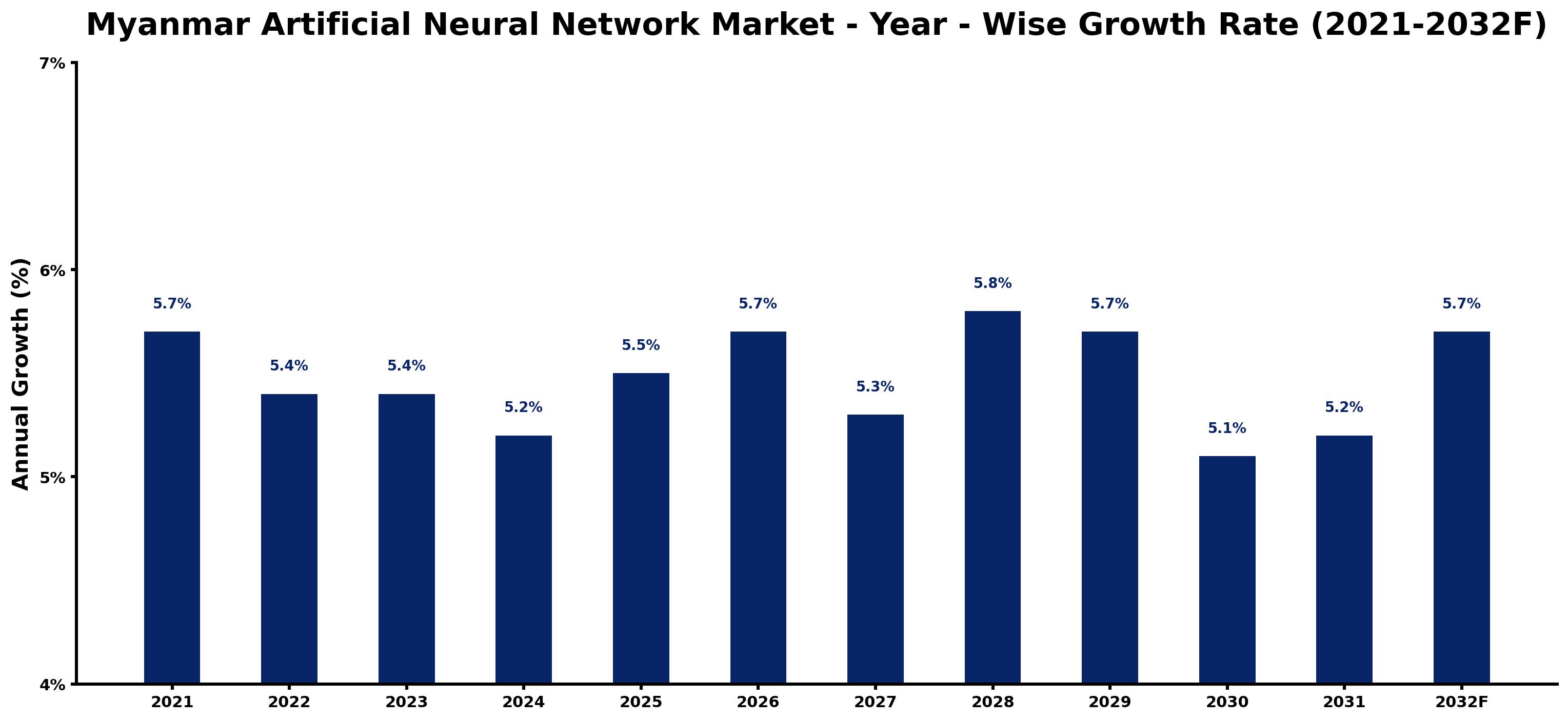 Myanmar Artificial Neural Network Market Year-wise Growth Rate and Key Drivers