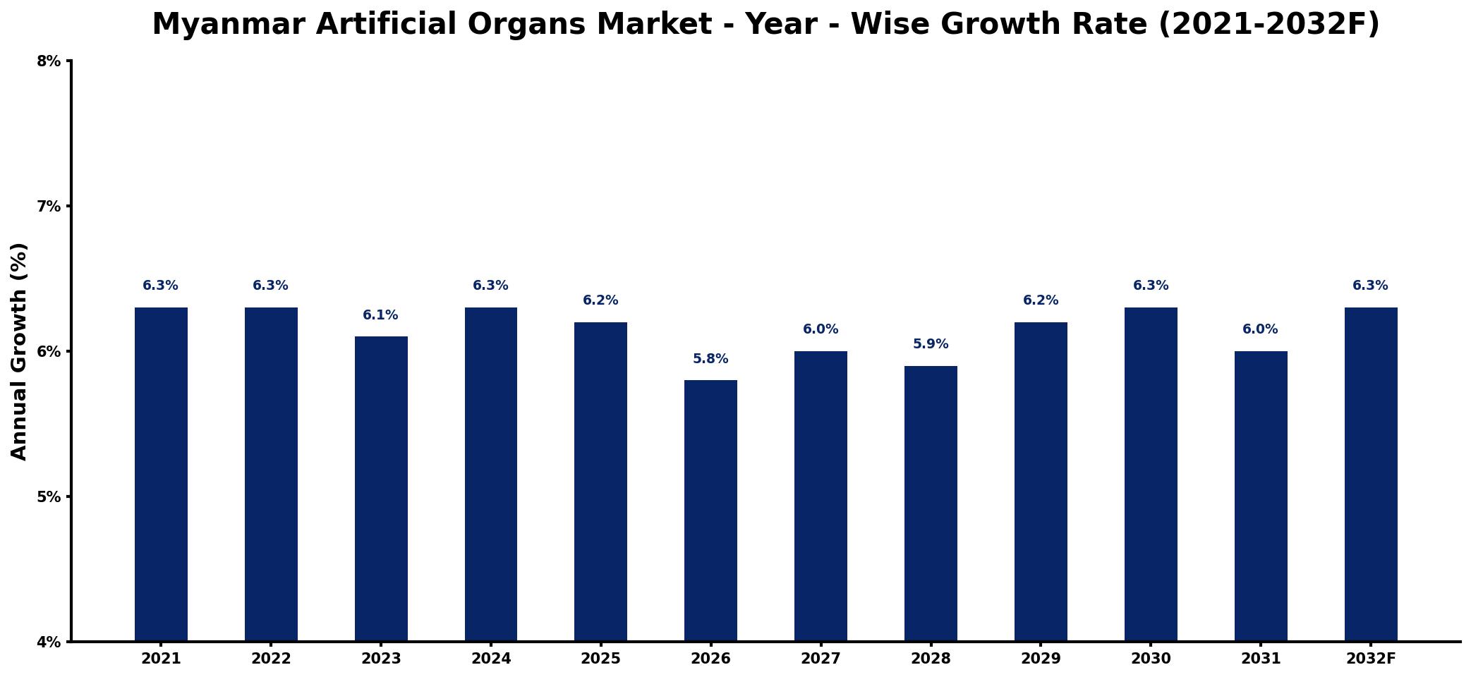 Myanmar Artificial Organs Market Year-wise Growth Rate and Key Drivers