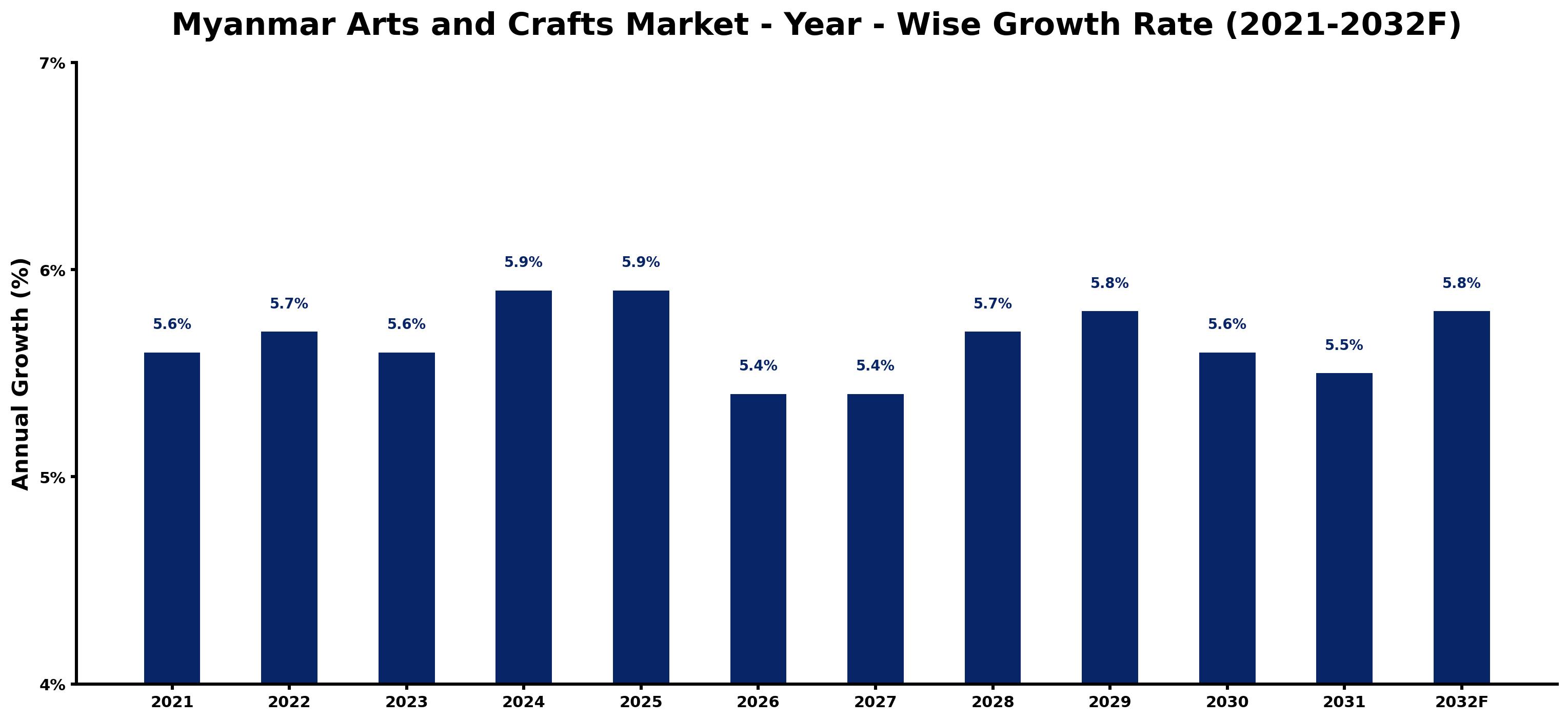 Myanmar Arts and Crafts Market Year-wise Growth Rate and Key Drivers