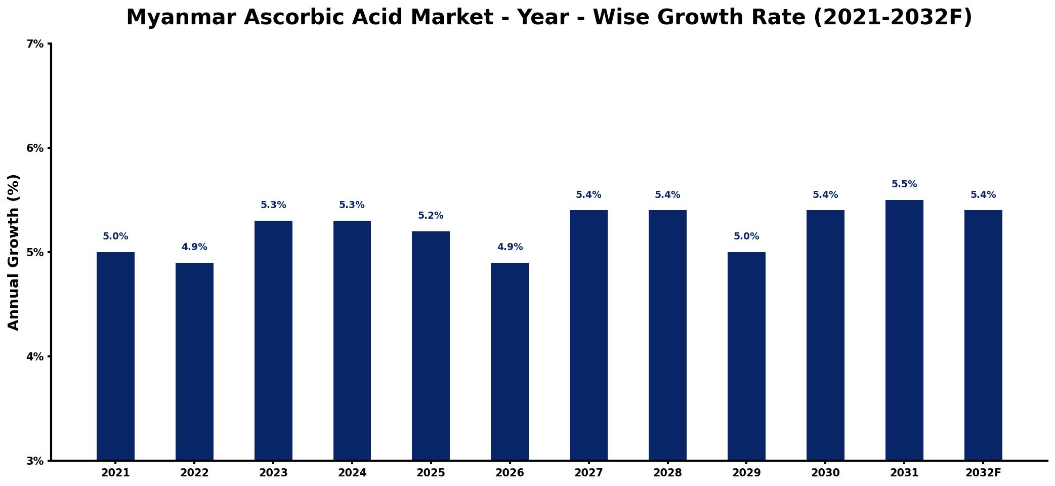 Myanmar Ascorbic Acid Market Year-wise Growth Rate and Key Drivers