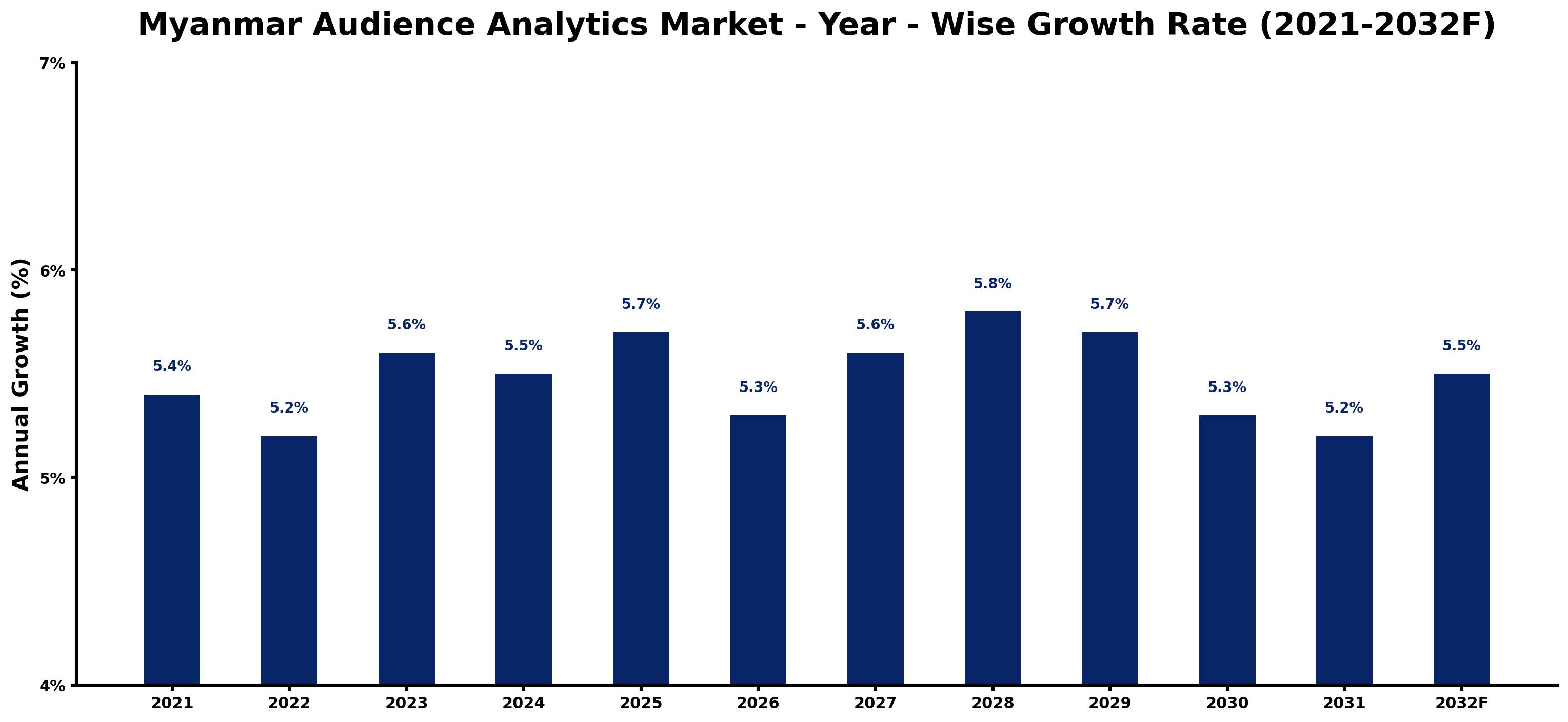 Myanmar Audience Analytics Market Year-wise Growth Rate and Key Drivers