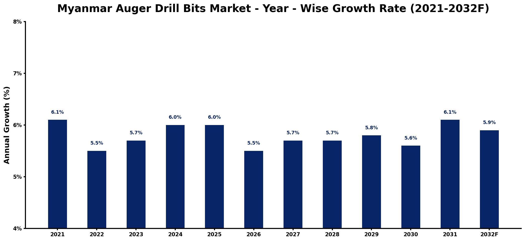 Myanmar Auger Drill Bits Market Year-wise Growth Rate and Key Drivers