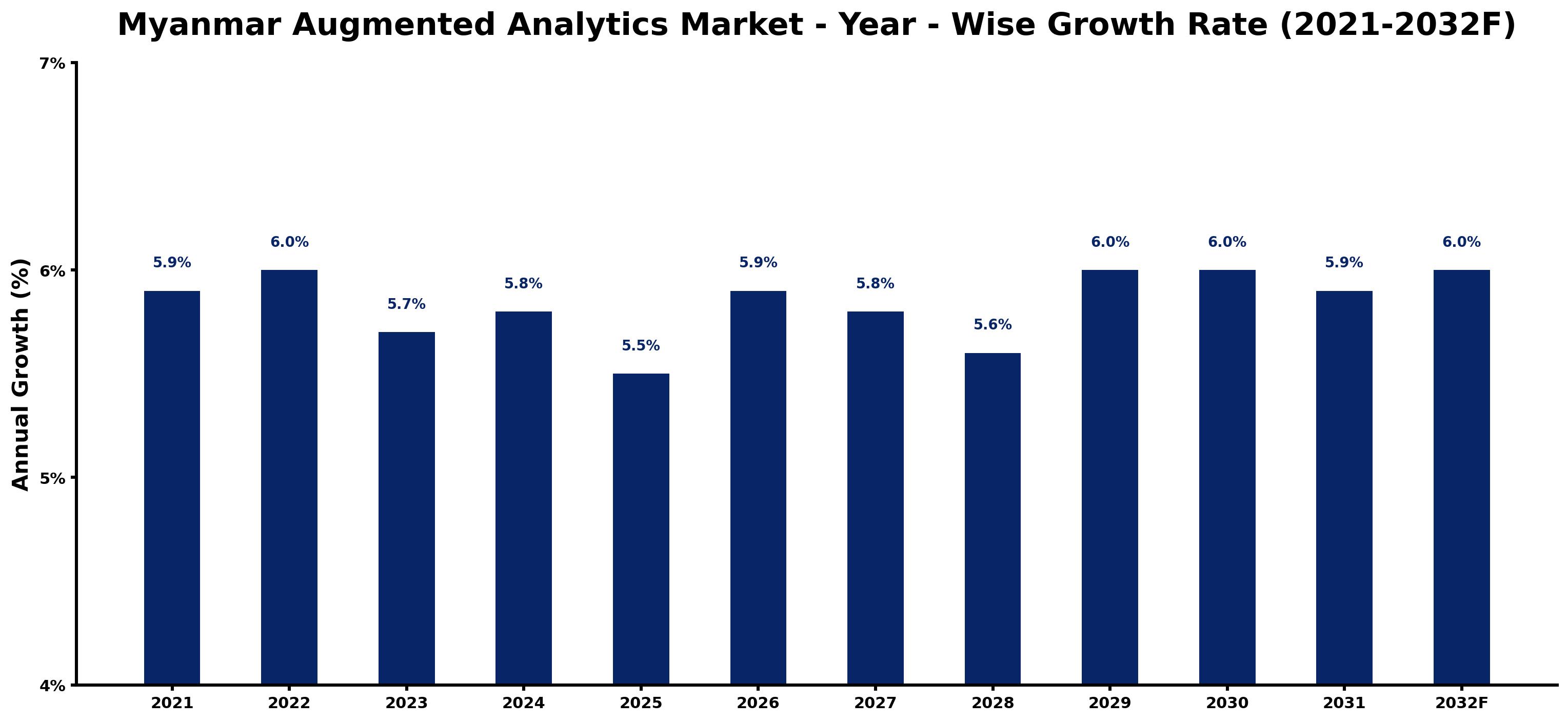 Myanmar Augmented Analytics Market Year-wise Growth Rate and Key Drivers