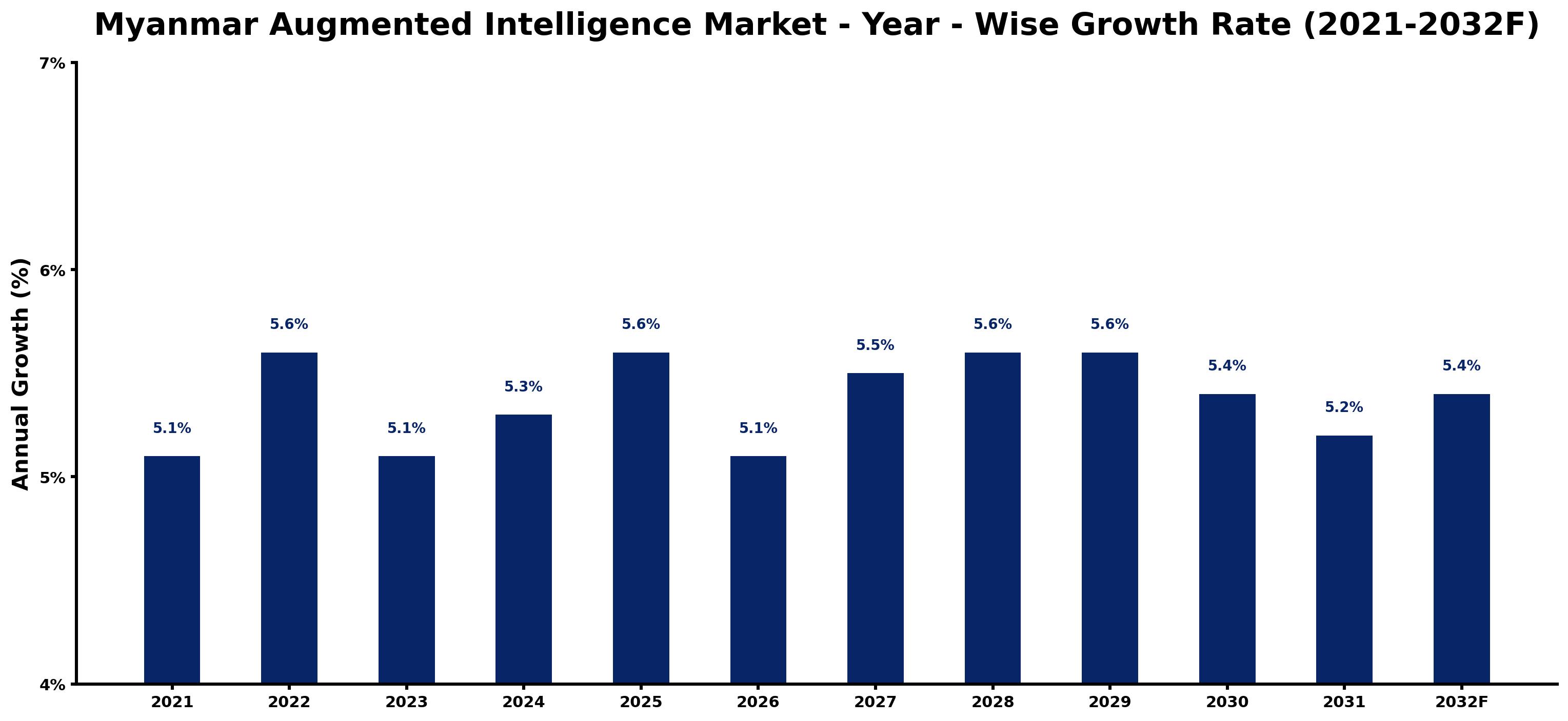 Myanmar Augmented Intelligence Market Year-wise Growth Rate and Key Drivers