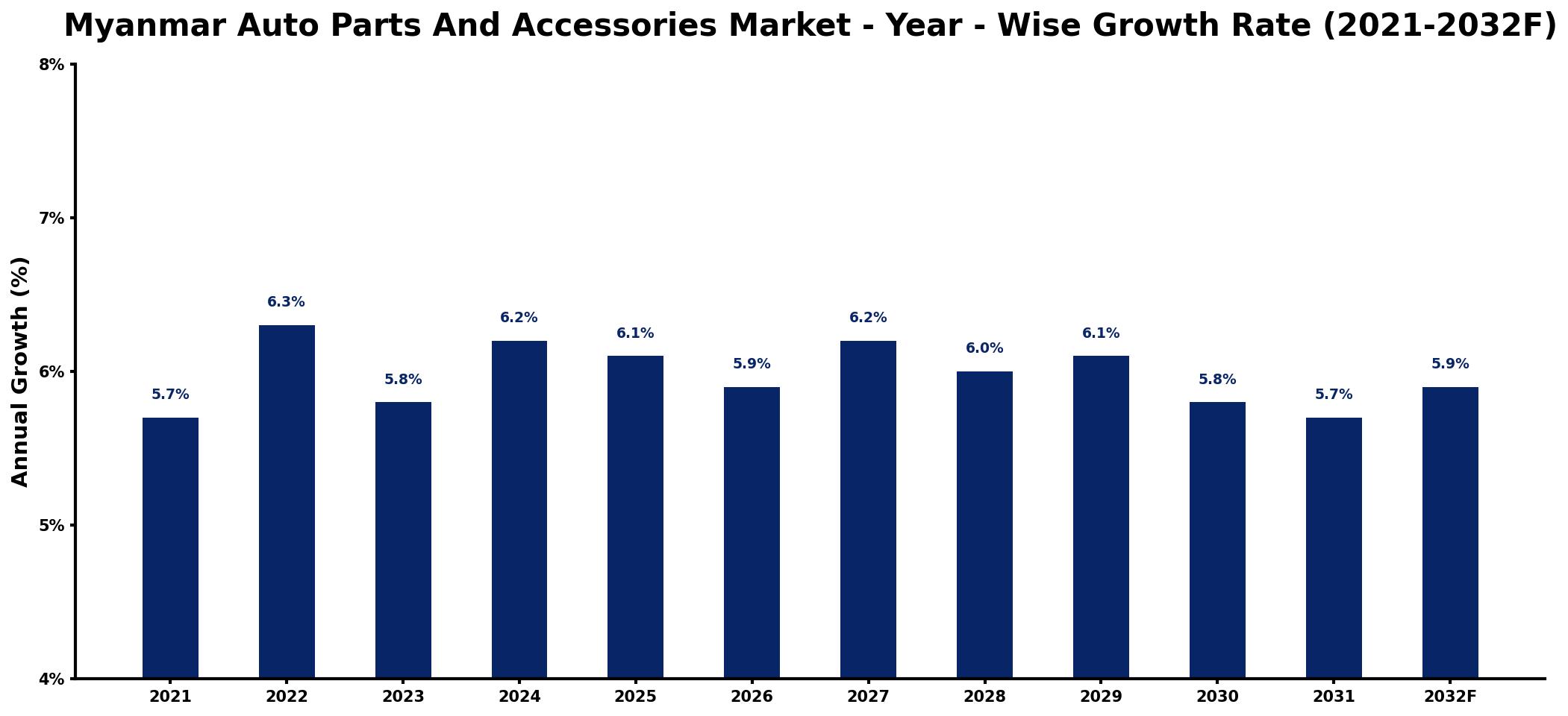 Myanmar Auto Parts And Accessories Market Year-wise Growth Rate and Key Drivers