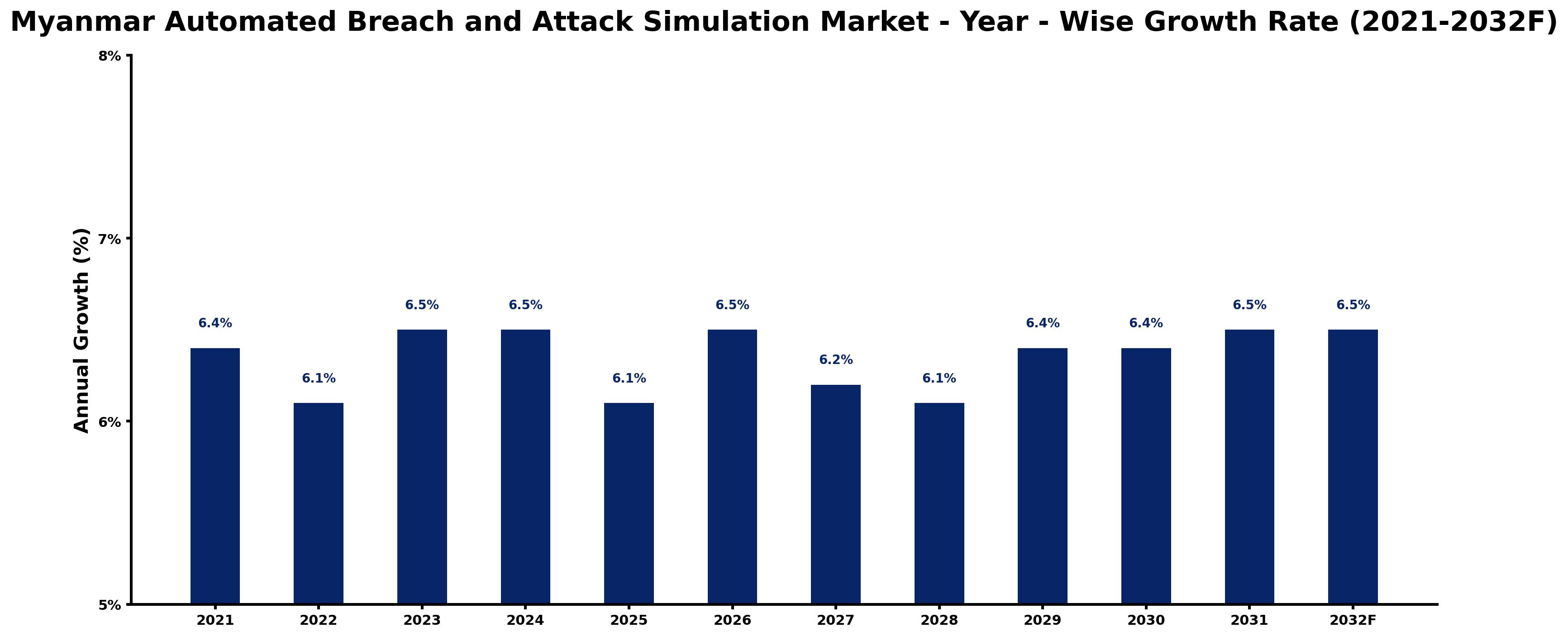 Myanmar Automated Breach and Attack Simulation Market Year-wise Growth Rate and Key Drivers