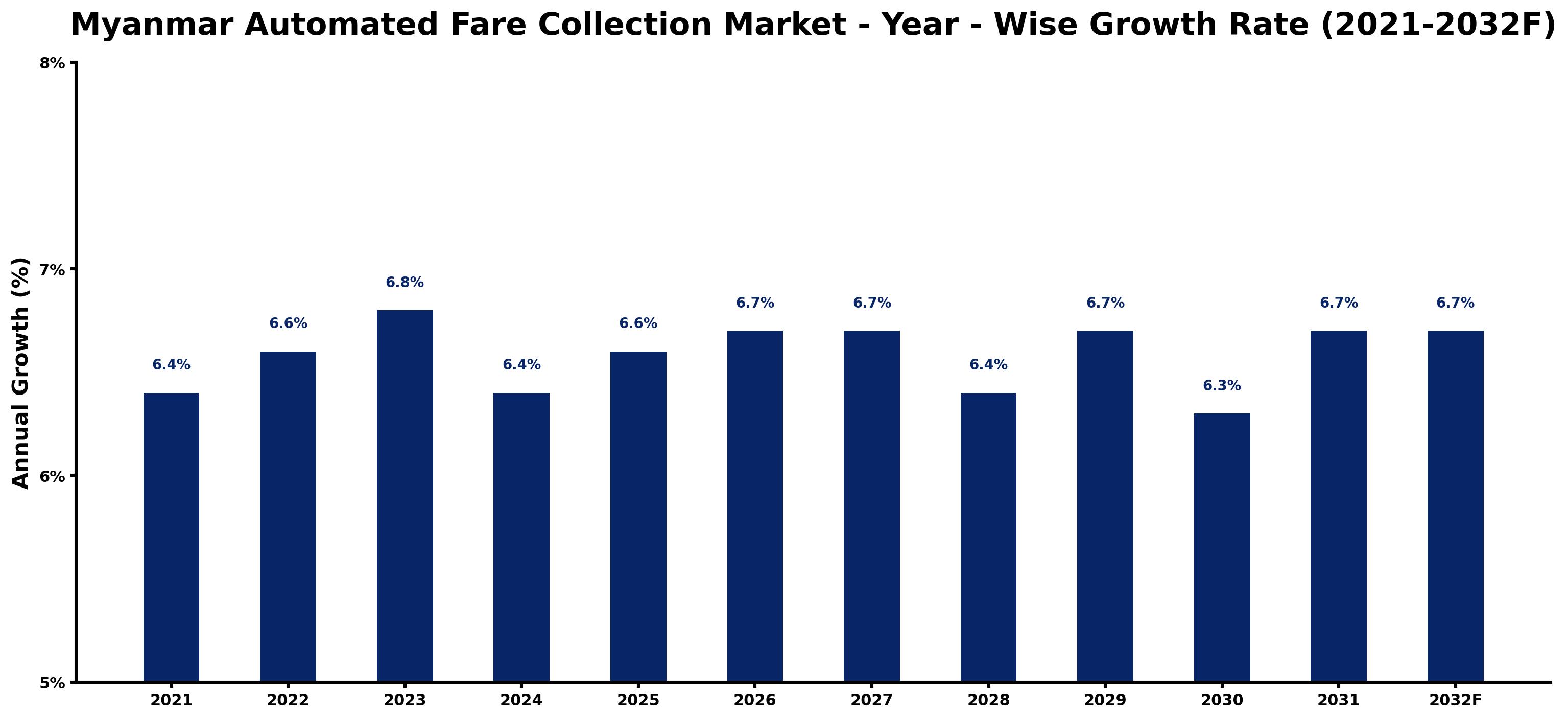 Myanmar Automated Fare Collection Market Year-wise Growth Rate and Key Drivers