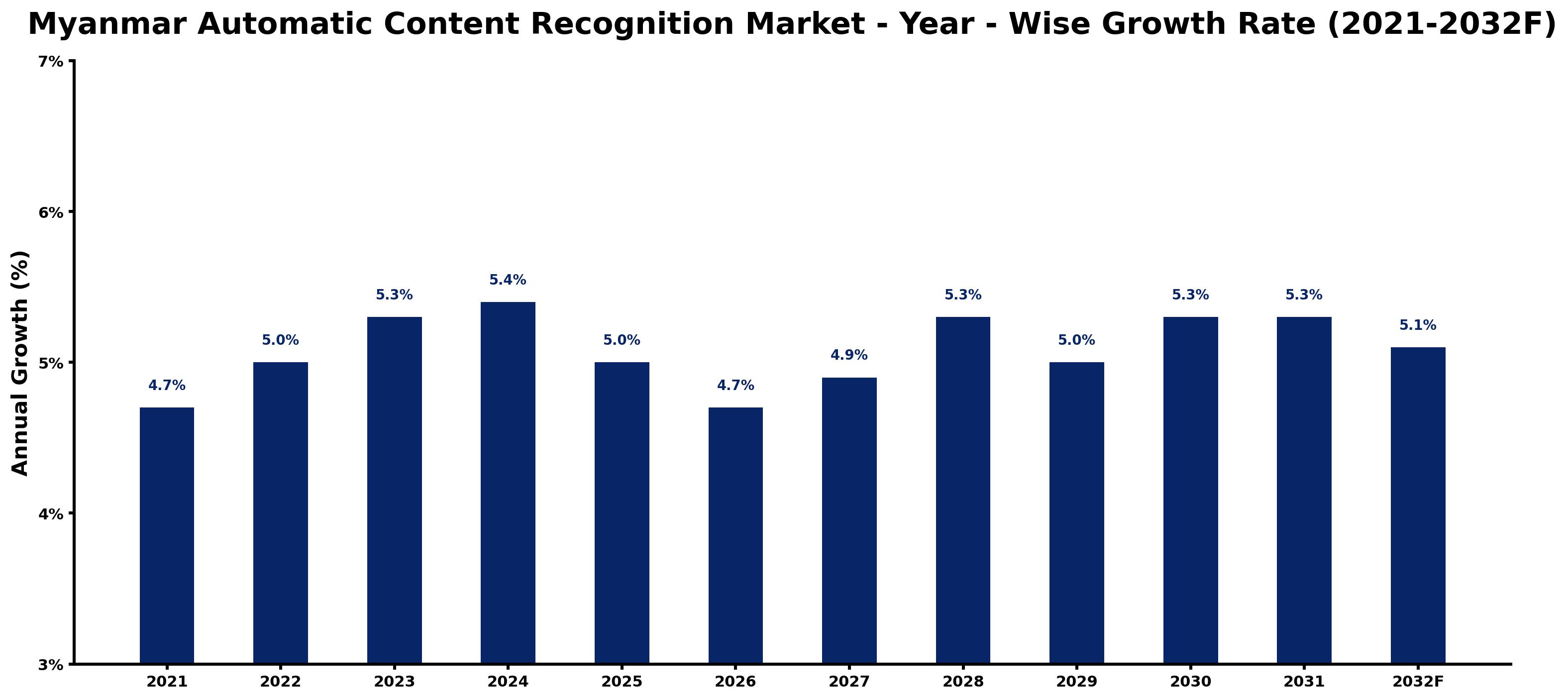Myanmar Automatic Content Recognition Market Year-wise Growth Rate and Key Drivers