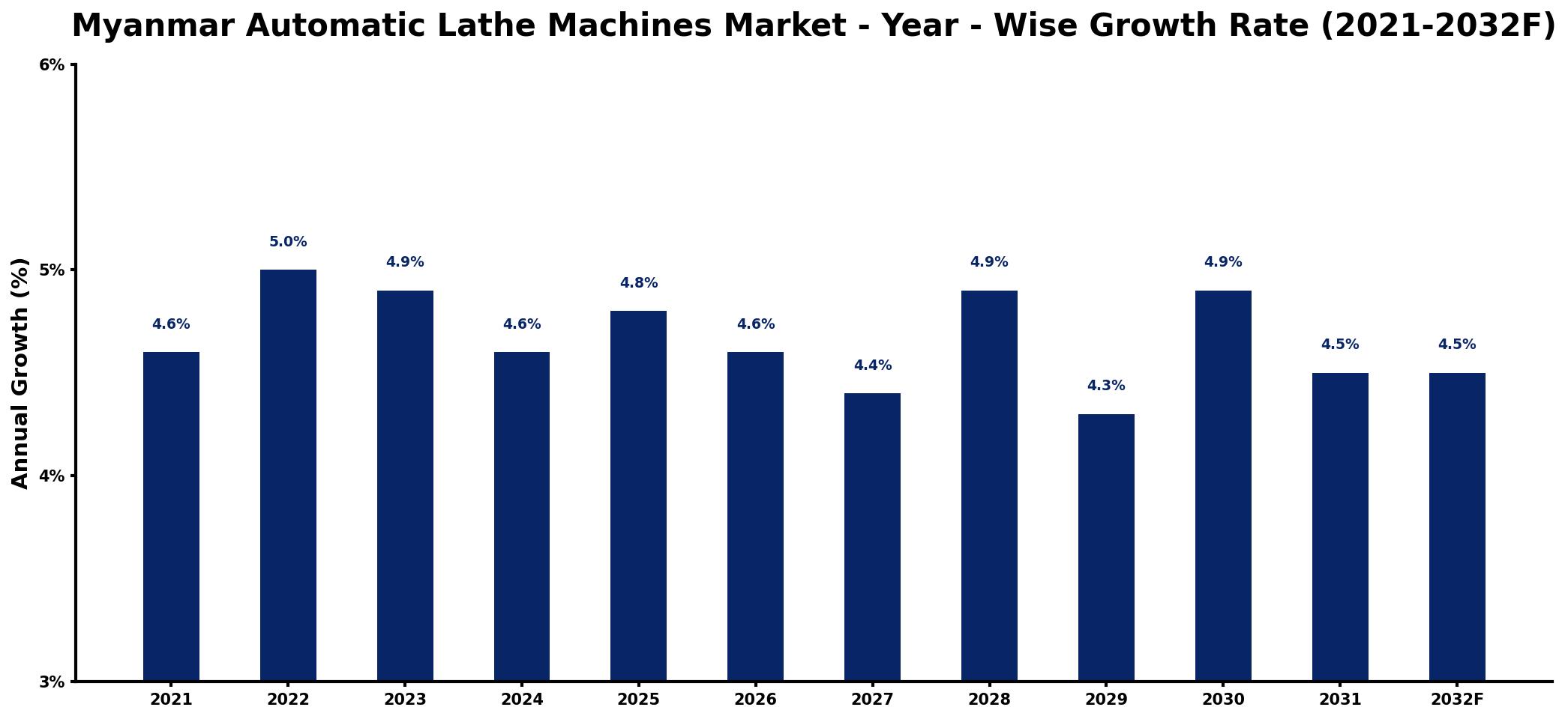 Myanmar Automatic Lathe Machines Market Year-wise Growth Rate and Key Drivers