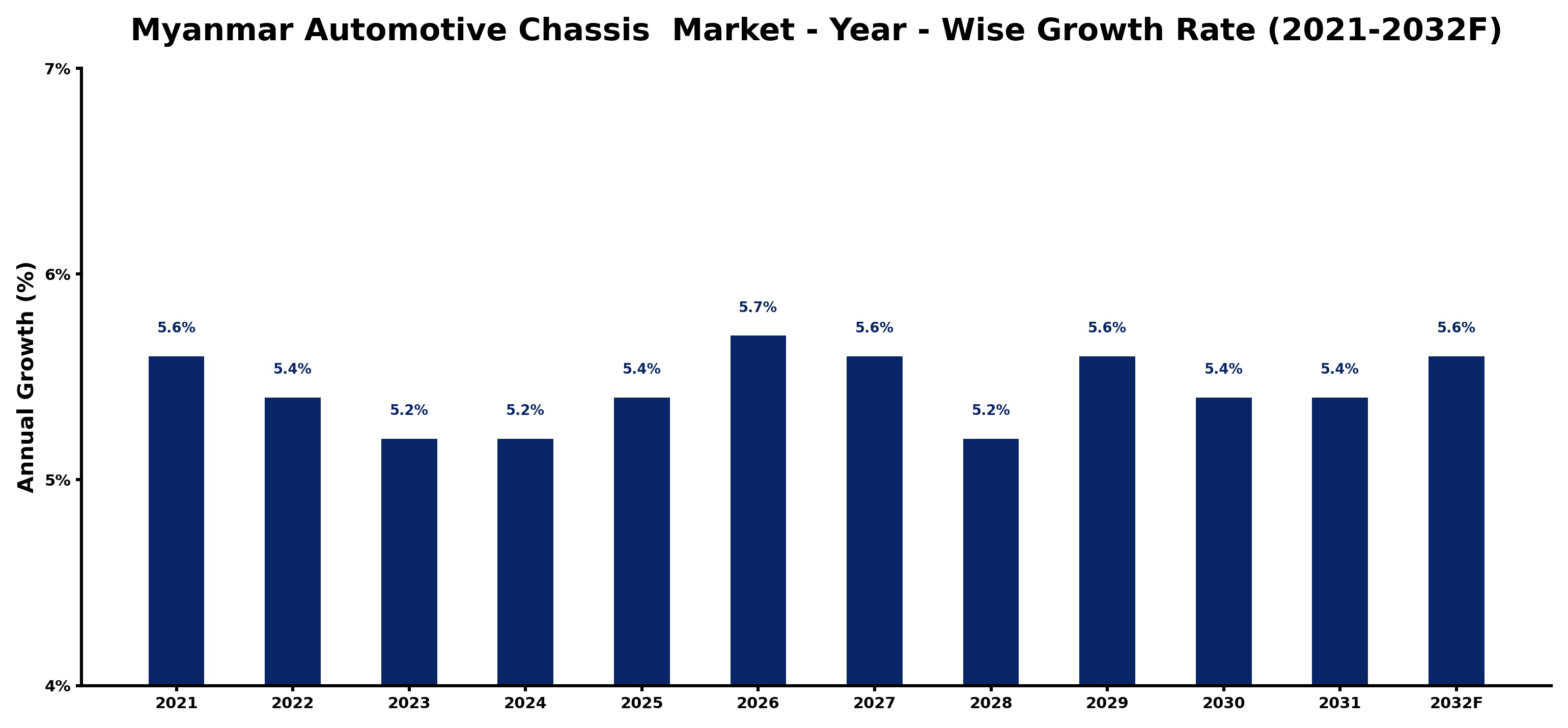 Myanmar Automotive Chassis Market Year-wise Growth Rate and Key Drivers