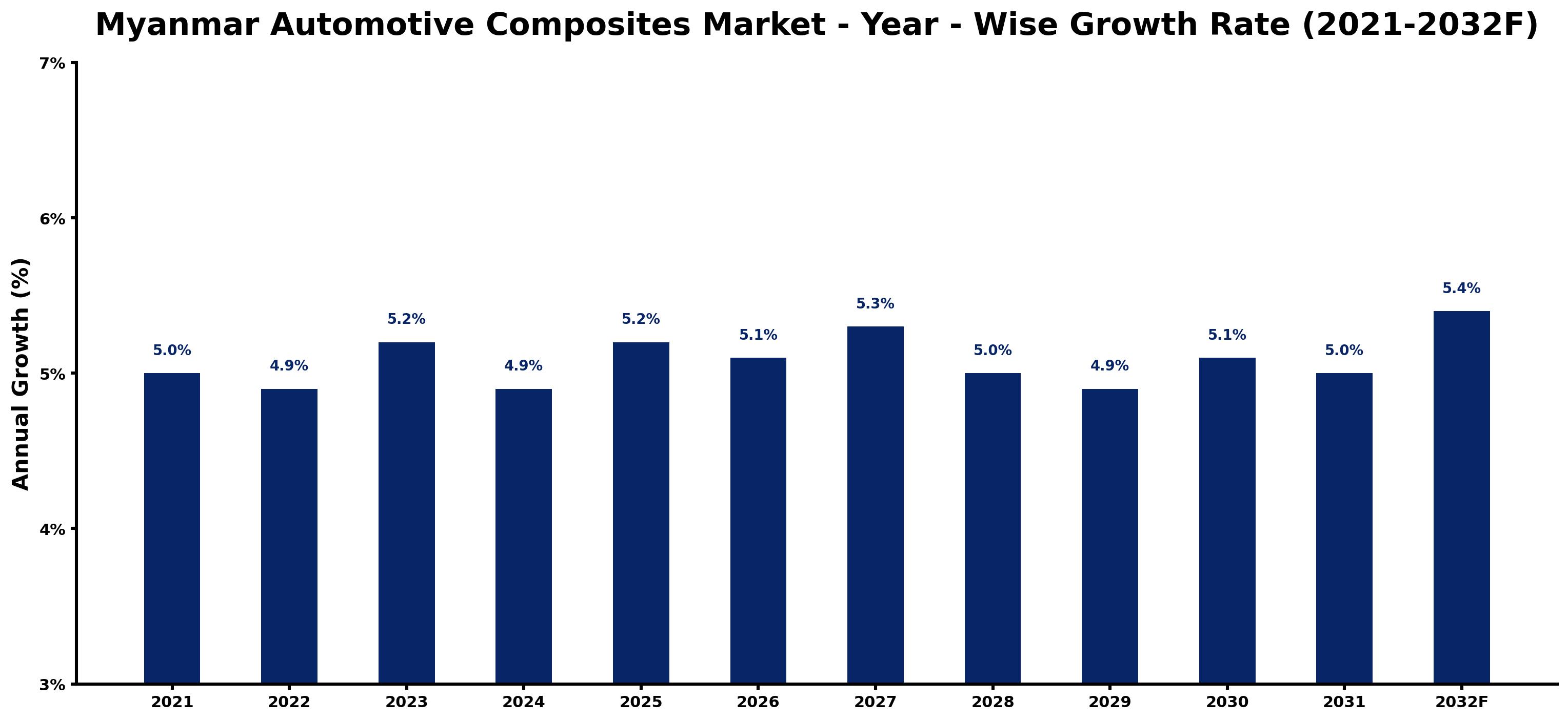 Myanmar Automotive Composites Market Year-wise Growth Rate and Key Drivers