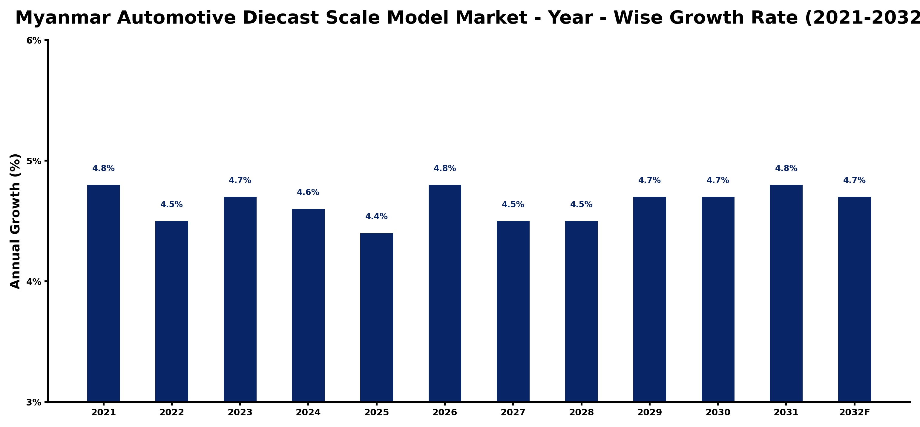 Myanmar Automotive Diecast Scale Model Market Year-wise Growth Rate and Key Drivers