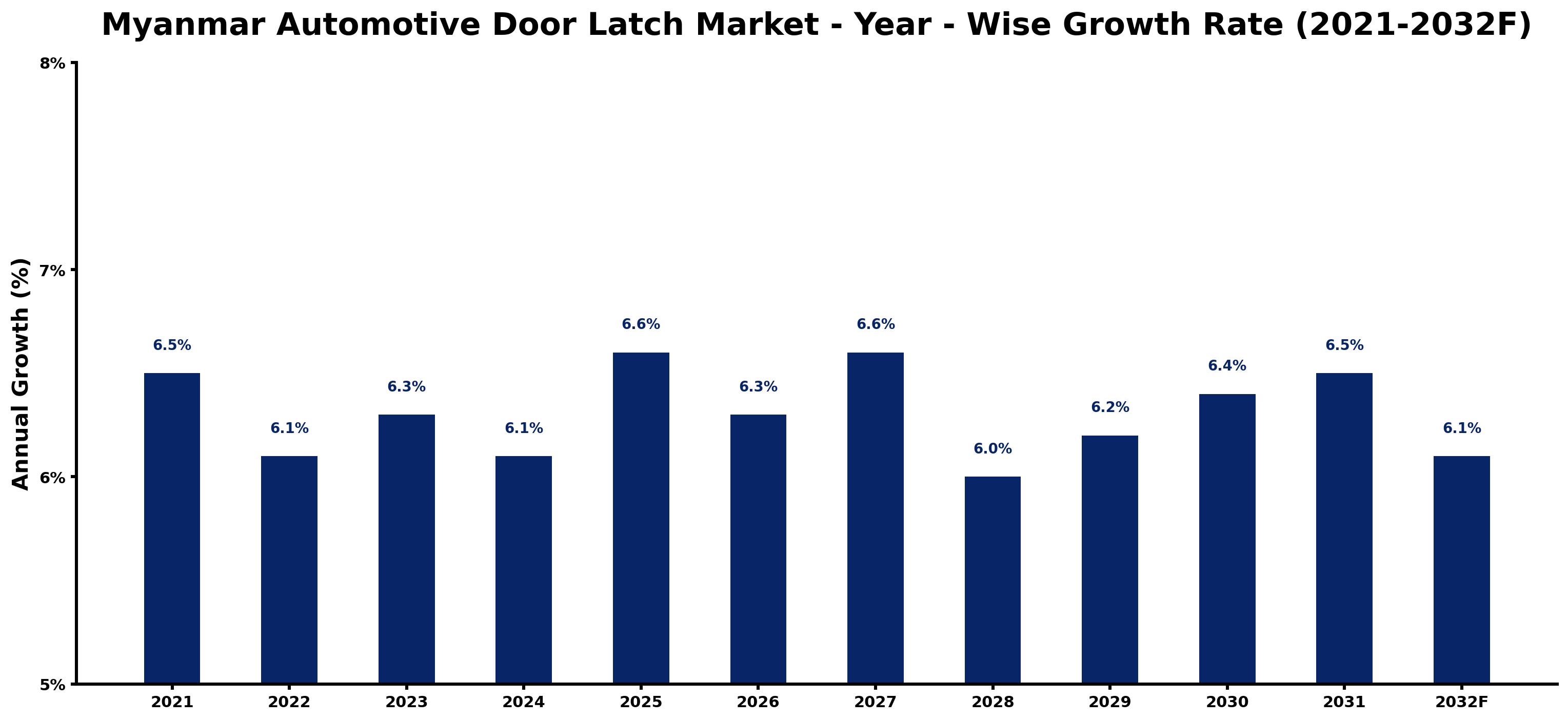 Myanmar Automotive Door Latch Market Year-wise Growth Rate and Key Drivers