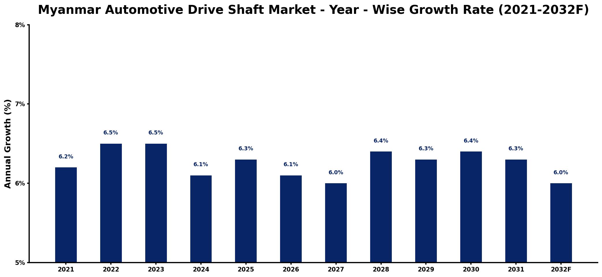 Myanmar Automotive Drive Shaft Market Year-wise Growth Rate and Key Drivers